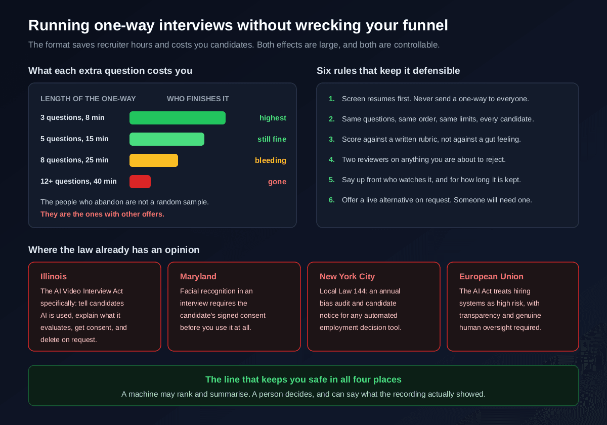 An employer playbook for one-way video interviews showing how completion falls as the interview gets longer from three questions in eight minutes down to twelve or more questions in forty minutes, six rules covering screening resumes first, identical questions and limits, a written rubric, two reviewers before rejection, disclosure of who watches and how long recordings are kept, and offering a live alternative, plus the legal position in Illinois, Maryland, New York City and the European Union