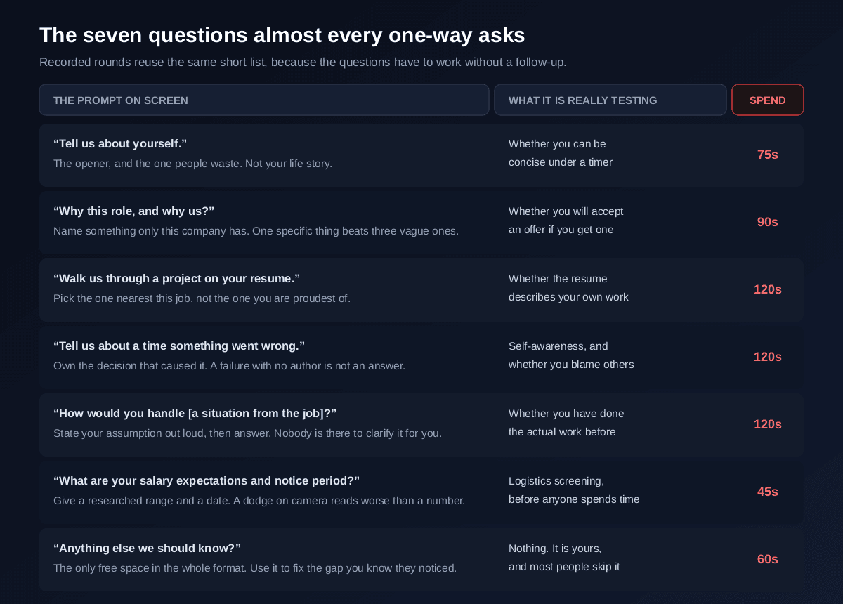 Seven questions almost every one-way video interview asks, each with what it is really testing and how many seconds to spend, covering tell us about yourself, why this role and why us, walk us through a project on your resume, a time something went wrong, how you would handle a situation from the job, salary expectations and notice period, and anything else we should know