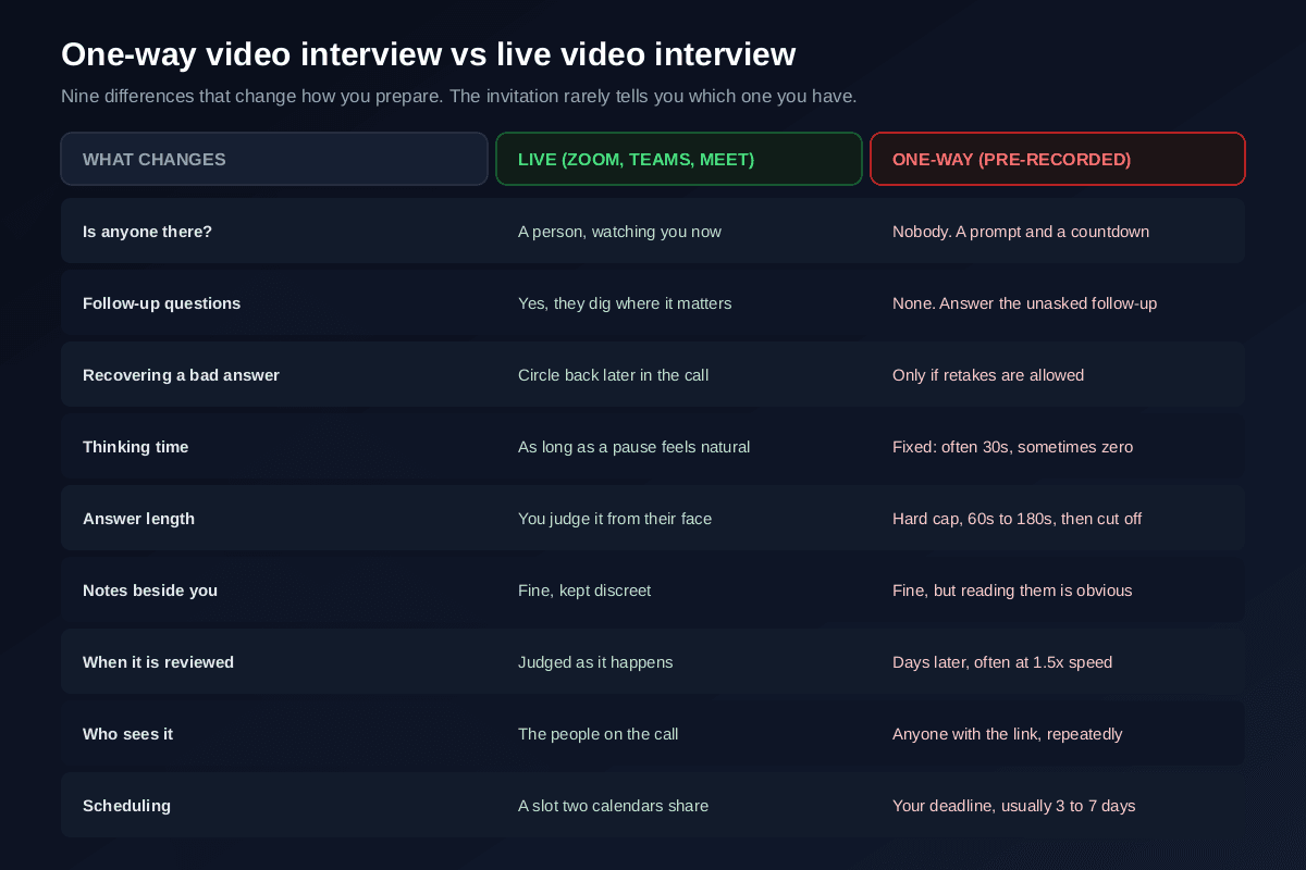 Nine differences between a live video interview and a one-way pre-recorded interview, covering whether anyone is present, follow-up questions, recovering a bad answer, thinking time, answer length, using notes, when the recording is reviewed, who can see it and how it is scheduled