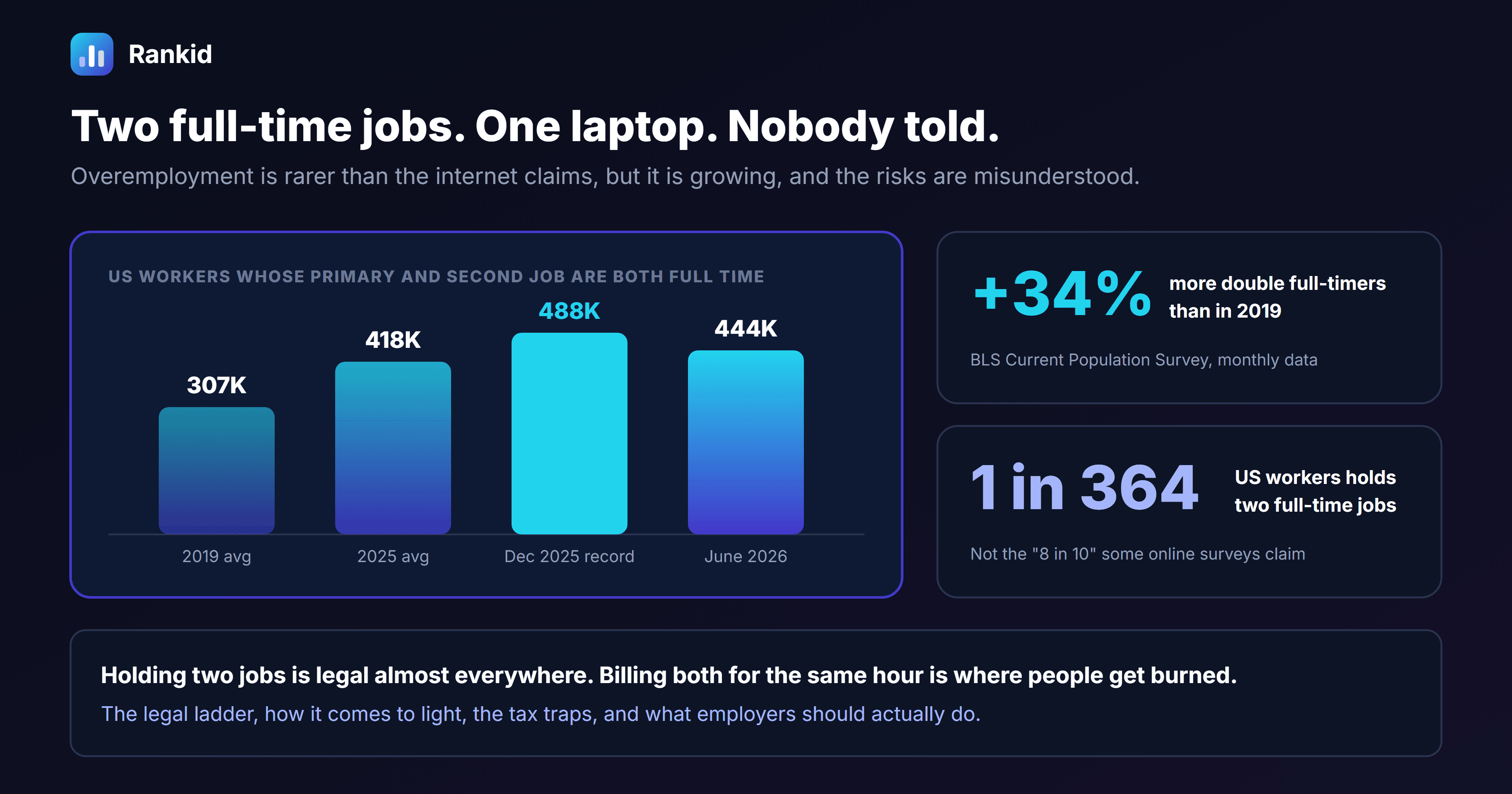 A dark banner titled two full-time jobs, one laptop, nobody told, with a bar chart of US workers whose primary and second job are both full time rising from 307,000 on average in 2019 to 418,000 in 2025, a record 488,000 in December 2025 and 444,000 in June 2026, alongside callouts that this is 34 percent more than in 2019 and about 1 in 364 US workers, not the 8 in 10 some online surveys claim
