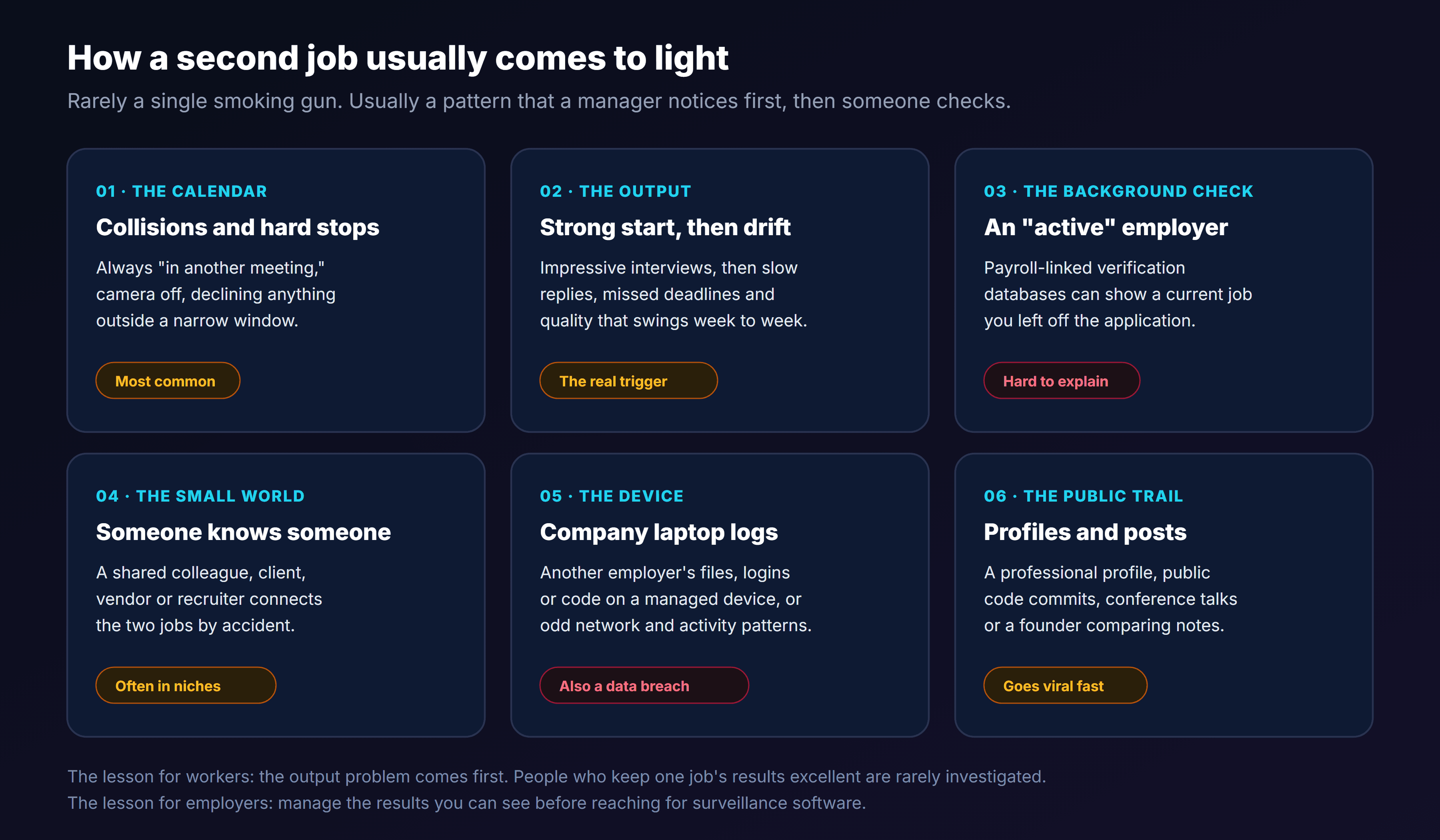 Six ways a second job usually comes to light: the calendar, with constant collisions, cameras off and hard stops, which is most common; the output, with strong interviews followed by slow replies, missed deadlines and swinging quality, which is the real trigger; the background check, where payroll-linked verification databases can show an active employer left off an application; the small world, where a shared colleague, client, vendor or recruiter connects the jobs; the device, where another employer's files or logins appear on a managed laptop, which is also a data breach; and the public trail of profiles, code commits, talks and founders comparing notes, which goes viral fast