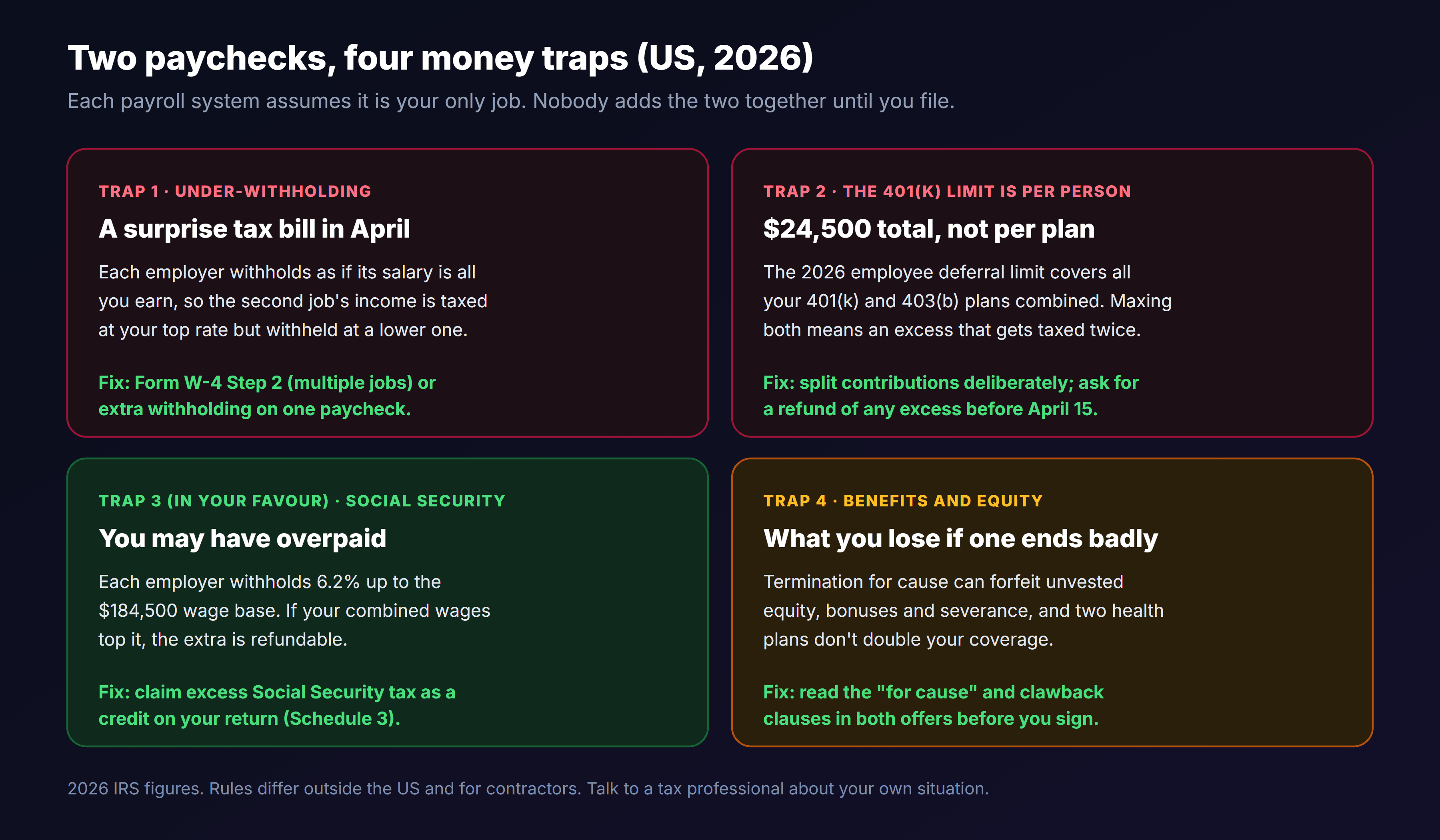 Four money traps of holding two US jobs in 2026: under-withholding, because each employer withholds as if its salary is your only income, fixed with Form W-4 Step 2 or extra withholding; the 401(k) limit of 24,500 dollars applies per person across all plans, so maxing both creates an excess that must be refunded before April 15; Social Security tax is withheld by each employer up to the 184,500 dollar wage base, so excess can be claimed back as a credit on Schedule 3; and termination for cause can forfeit unvested equity, bonuses and severance while two health plans don't double coverage, so read the for-cause and clawback clauses