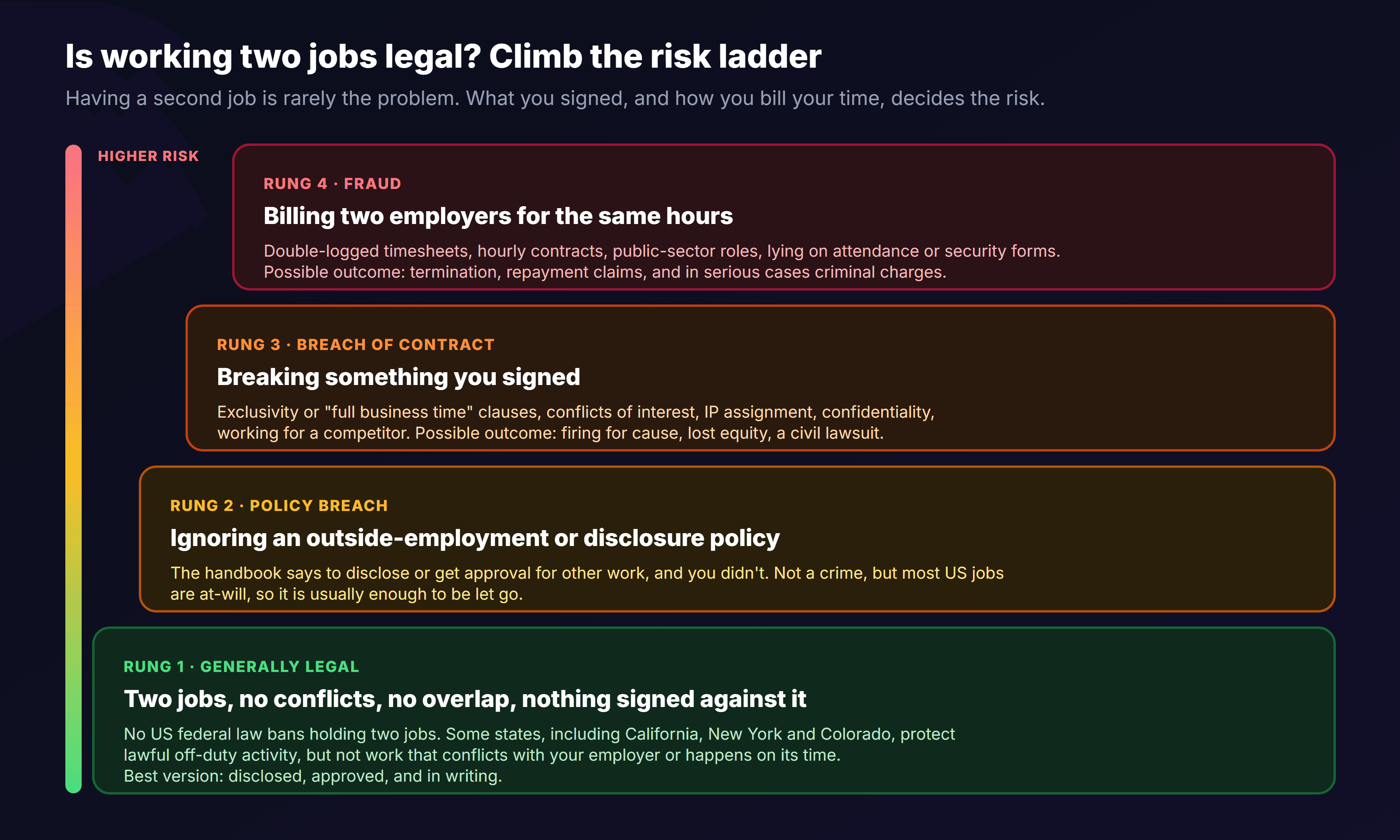 A four-rung risk ladder for working two jobs: rung 1, generally legal, two jobs with no conflicts, no overlap and nothing signed against it, noting no US federal law bans two jobs and some states such as California, New York and Colorado protect lawful off-duty activity; rung 2, policy breach, ignoring an outside-employment or disclosure policy, which is not a crime but usually enough to be let go in at-will jobs; rung 3, breach of contract, breaking exclusivity, conflict-of-interest, IP assignment or confidentiality clauses or working for a competitor, risking firing for cause, lost equity and civil lawsuits; and rung 4, fraud, billing two employers for the same hours, double-logged timesheets, public-sector roles or lying on forms, risking termination, repayment claims and in serious cases criminal charges