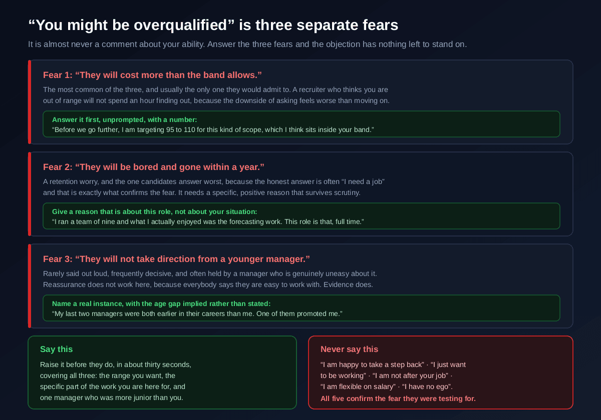 The overqualified objection broken into three fears, that the candidate will cost more than the band allows which is answered with a target range unprompted, that they will be bored and leave within a year which is answered with a specific reason about the work rather than the candidate's circumstances, and that they will not take direction from a younger manager which is answered with a concrete example, plus five things never to say