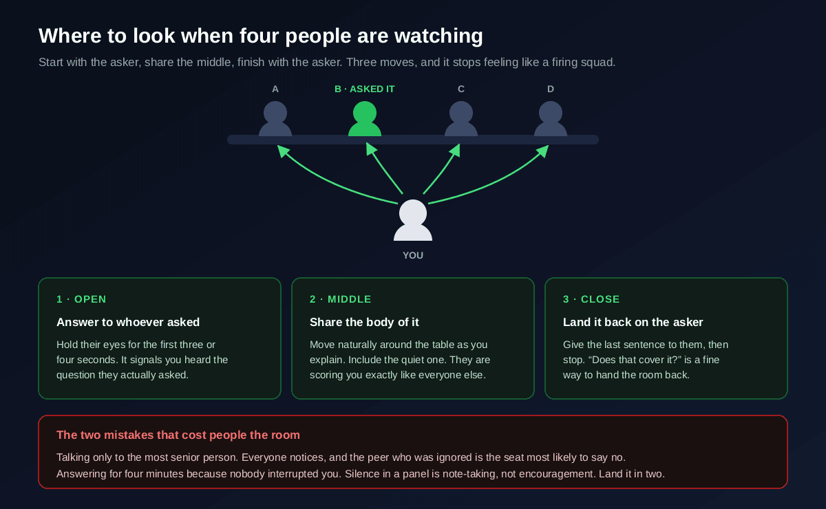 A diagram of how to route an answer around a panel, opening by answering to whoever asked and holding their eyes for three or four seconds, sharing the body of the answer around the table including the quiet panellist, then landing the last sentence back on the asker, with a warning that talking only to the most senior person and answering for four minutes are the two mistakes that cost people the room