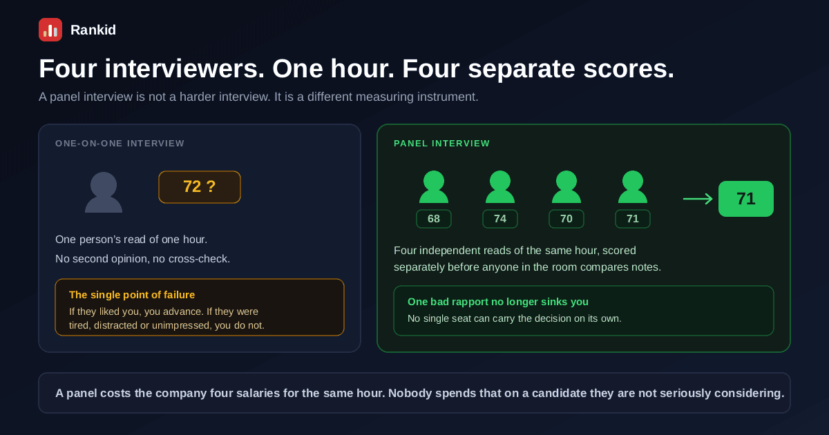 A one-on-one interview producing a single uncertain score of 72 from one interviewer, set against a panel interview where four interviewers each record an independent score of 68, 74, 70 and 71 that average to 71