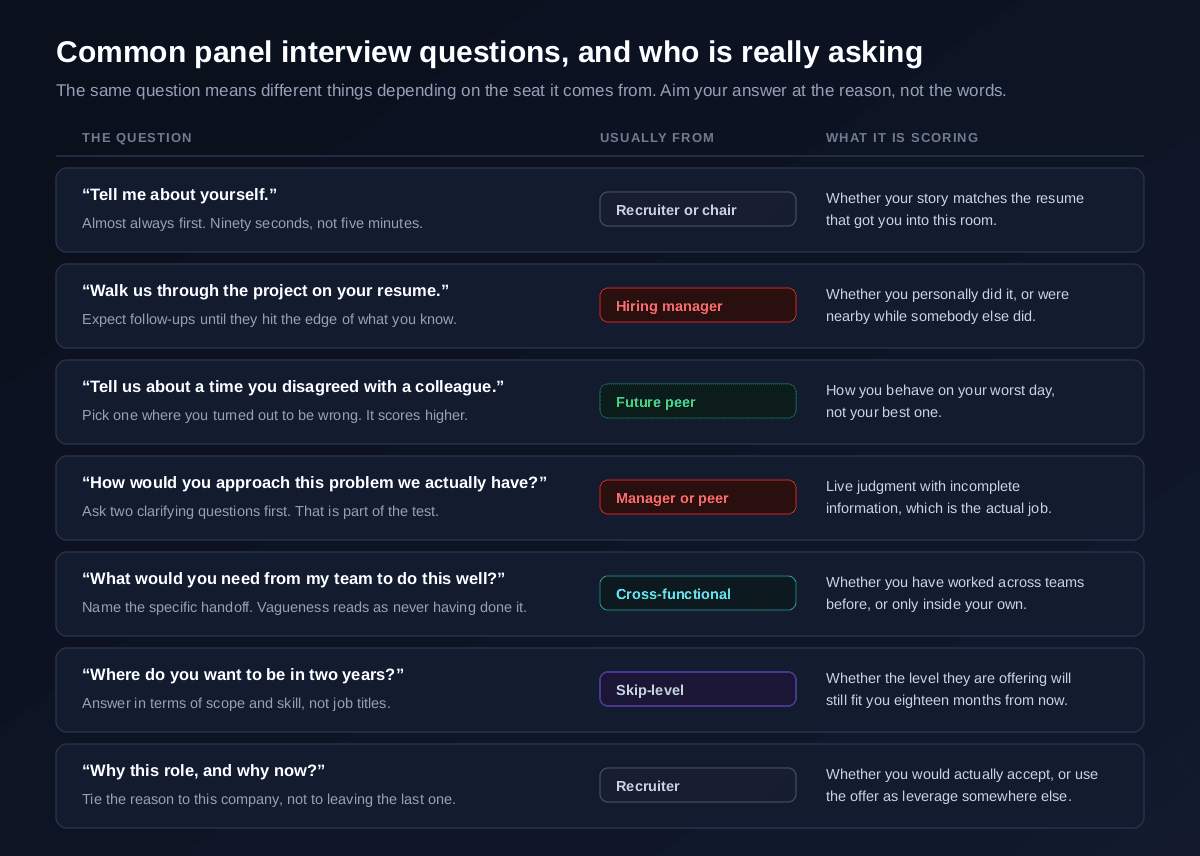 Seven common panel interview questions mapped to the seat that usually asks them and what each is really scoring, tell me about yourself from the recruiter scoring story consistency, walk us through a project from the hiring manager scoring whether you personally did it, a time you disagreed from the future peer scoring how you behave on your worst day, a live problem from the manager or peer scoring judgment with incomplete information, what you need from my team from the cross-functional partner scoring cross-team experience, where you want to be in two years from the skip-level scoring level fit, and why this role from the recruiter scoring offer risk