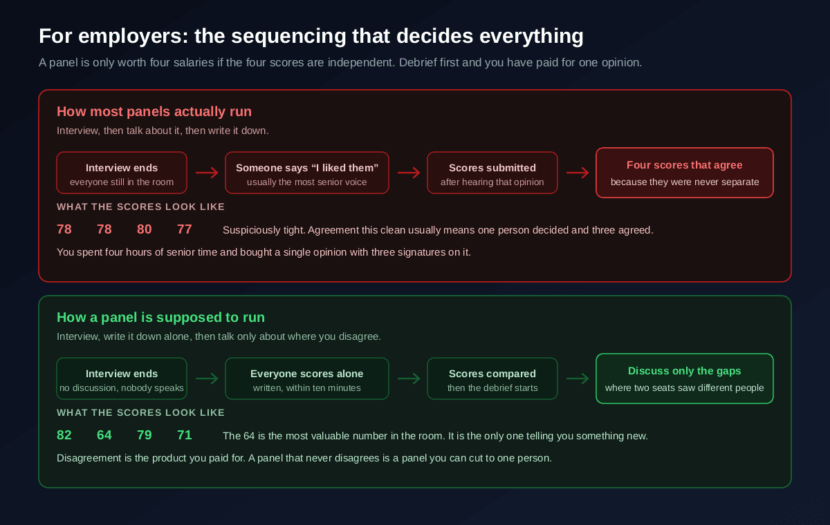 Two panel debrief sequences compared, the common one where the interview ends, someone says they liked the candidate, and scores are submitted afterwards producing four suspiciously tight scores of 78, 78, 80 and 77 that were never independent, versus the correct one where the interview ends with no discussion, everyone scores alone in writing within ten minutes, scores are compared, and only the gaps are discussed, producing scores of 82, 64, 79 and 71 where the 64 is the most valuable number in the room