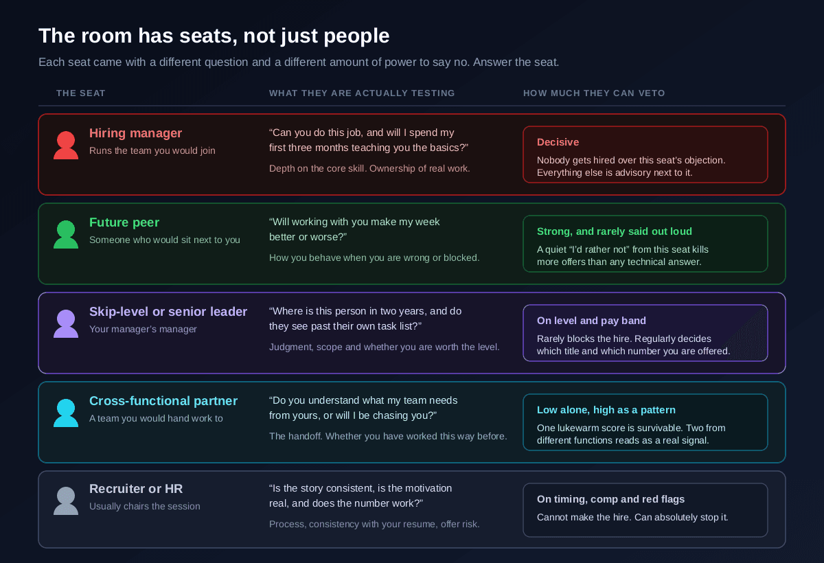 A map of the five seats on a typical interview panel showing what each tests and how much each can veto, the hiring manager testing whether you can do the job with a decisive veto, the future peer testing whether working with you improves their week with a strong and rarely stated veto, the skip-level testing your judgment and scope with a veto over level and pay band, the cross-functional partner testing whether you understand the handoff with a veto that is low alone but high as a pattern, and the recruiter testing story consistency and motivation with a veto over timing, comp and red flags