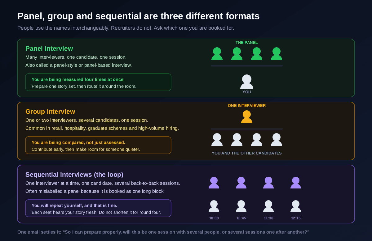 Three interview formats compared, a panel interview with many interviewers and one candidate in one session where you are measured four times at once, a group interview with one interviewer and several candidates in one session where you are compared against the other candidates, and sequential interviews where one interviewer at a time meets one candidate in back to back sessions at 10:00, 10:45, 11:30 and 12:15