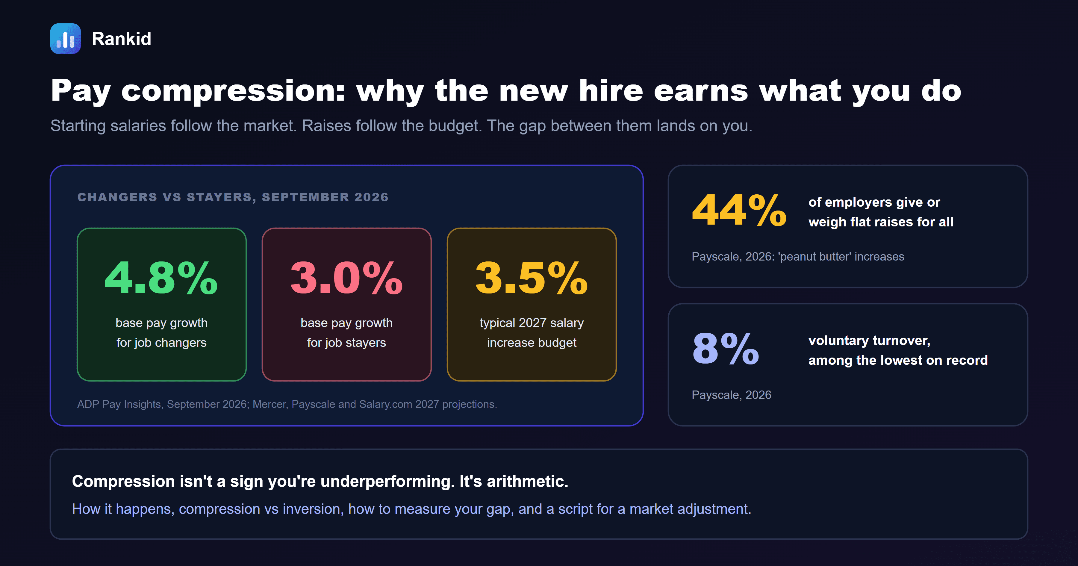 A dark banner titled pay compression, why the new hire earns what you do, showing 4.8 percent base pay growth for job changers and 3.0 percent base pay growth for job stayers from ADP Pay Insights in September 2026, and a typical 2027 salary increase budget of 3.5 percent from Mercer, Payscale and Salary.com projections, alongside callouts that 44 percent of employers give or weigh flat raises for all, known as peanut butter increases, and that voluntary turnover is 8 percent, among the lowest on record, both from Payscale in 2026