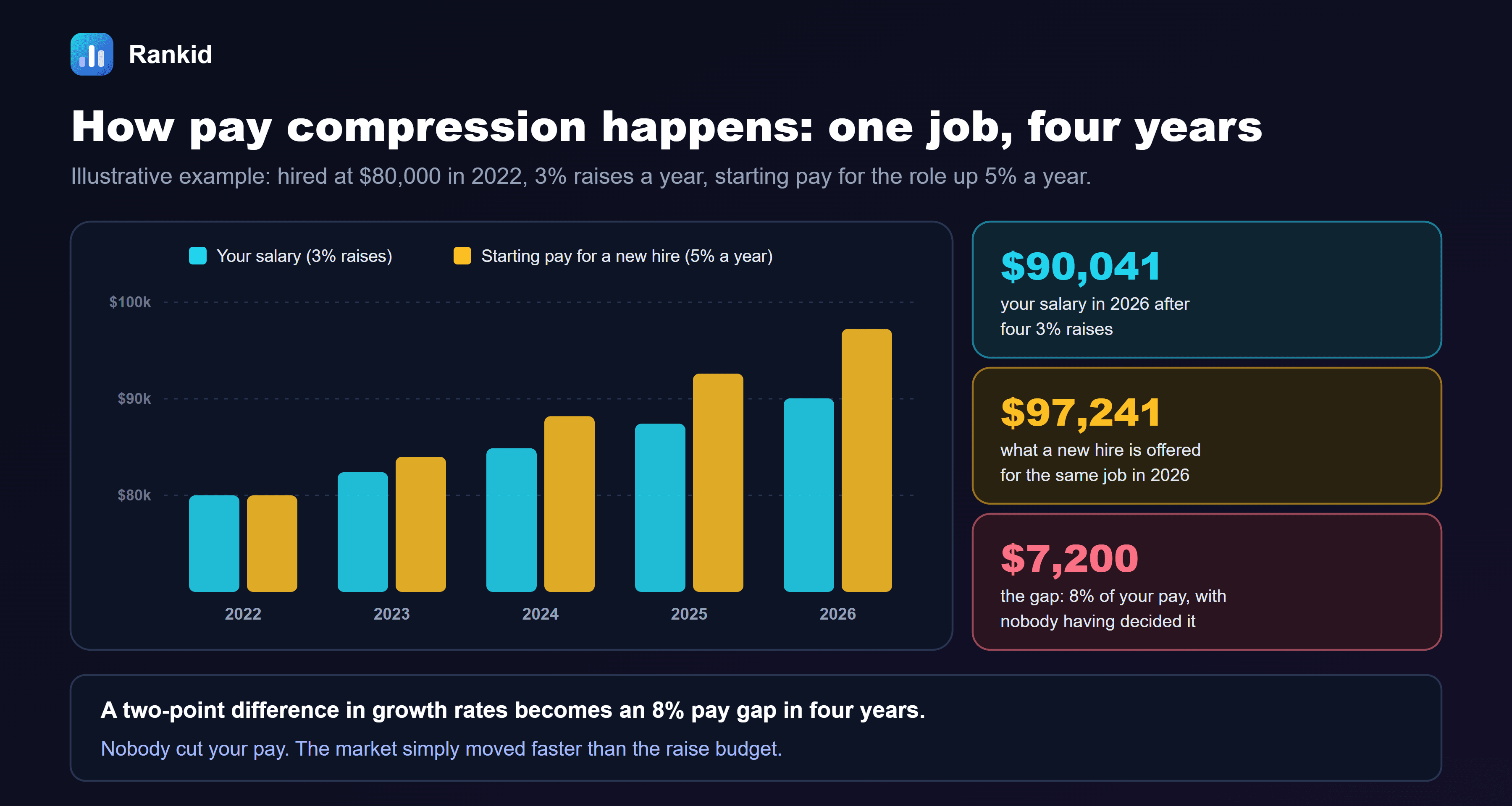 A bar chart titled how pay compression happens, one job, four years, with an illustrative example: hired at 80,000 dollars in 2022, 3 percent raises a year, and starting pay for the role up 5 percent a year. Paired bars for each year from 2022 to 2026 show your salary rising from 80,000 to 90,041 dollars while starting pay for a new hire rises from 80,000 to 97,241 dollars. Three cards read: 90,041 dollars, your salary in 2026 after four 3 percent raises; 97,241 dollars, what a new hire is offered for the same job in 2026; and 7,200 dollars, the gap, 8 percent of your pay, with nobody having decided it. The note at the bottom reads: a two-point difference in growth rates becomes an 8 percent pay gap in four years. Nobody cut your pay. The market simply moved faster than the raise budget.
