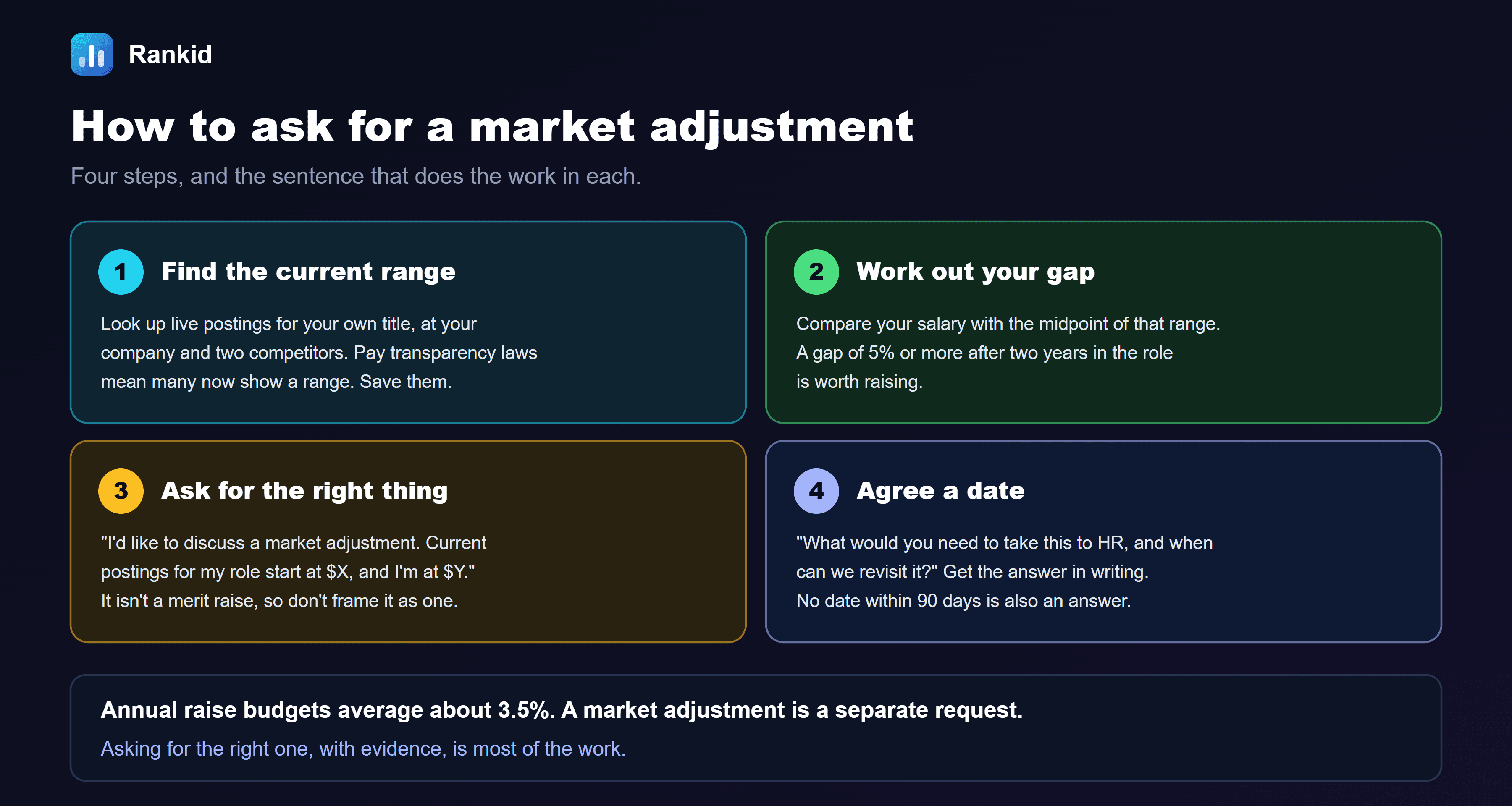 A four-card diagram titled how to ask for a market adjustment: four steps, and the sentence that does the work in each. Card one, find the current range: look up live postings for your own title, at your company and two competitors; pay transparency laws mean many now show a range; save them. Card two, work out your gap: compare your salary with the midpoint of that range; a gap of 5 percent or more after two years in the role is worth raising. Card three, ask for the right thing: I'd like to discuss a market adjustment. Current postings for my role start at X dollars, and I'm at Y dollars; it isn't a merit raise, so don't frame it as one. Card four, agree a date: what would you need to take this to HR, and when can we revisit it; get the answer in writing; no date within 90 days is also an answer. The note at the bottom reads: annual raise budgets average about 3.5 percent. A market adjustment is a separate request. Asking for the right one, with evidence, is most of the work.