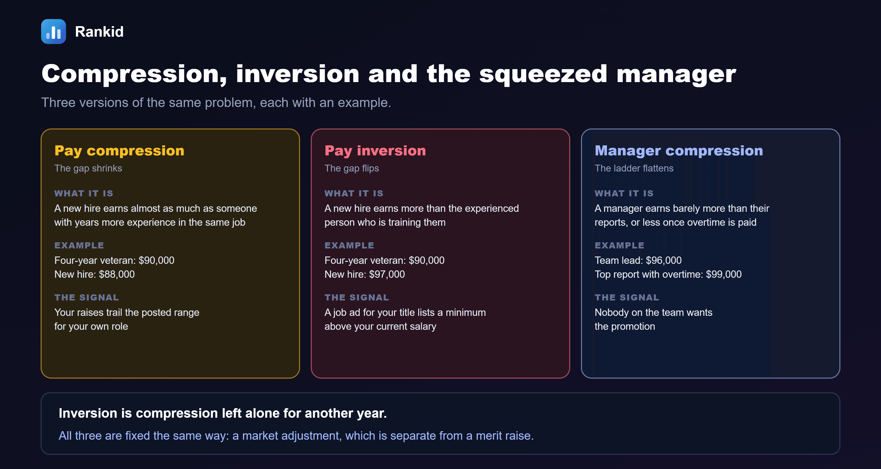 A three-column comparison titled compression, inversion and the squeezed manager: three versions of the same problem, each with an example. Pay compression, the gap shrinks: a new hire earns almost as much as someone with years more experience in the same job; example, four-year veteran 90,000 dollars, new hire 88,000 dollars; the signal, your raises trail the posted range for your own role. Pay inversion, the gap flips: a new hire earns more than the experienced person who is training them; example, four-year veteran 90,000 dollars, new hire 97,000 dollars; the signal, a job ad for your title lists a minimum above your current salary. Manager compression, the ladder flattens: a manager earns barely more than their reports, or less once overtime is paid; example, team lead 96,000 dollars, top report with overtime 99,000 dollars; the signal, nobody on the team wants the promotion. The note at the bottom reads: inversion is compression left alone for another year. All three are fixed the same way: a market adjustment, which is separate from a merit raise.