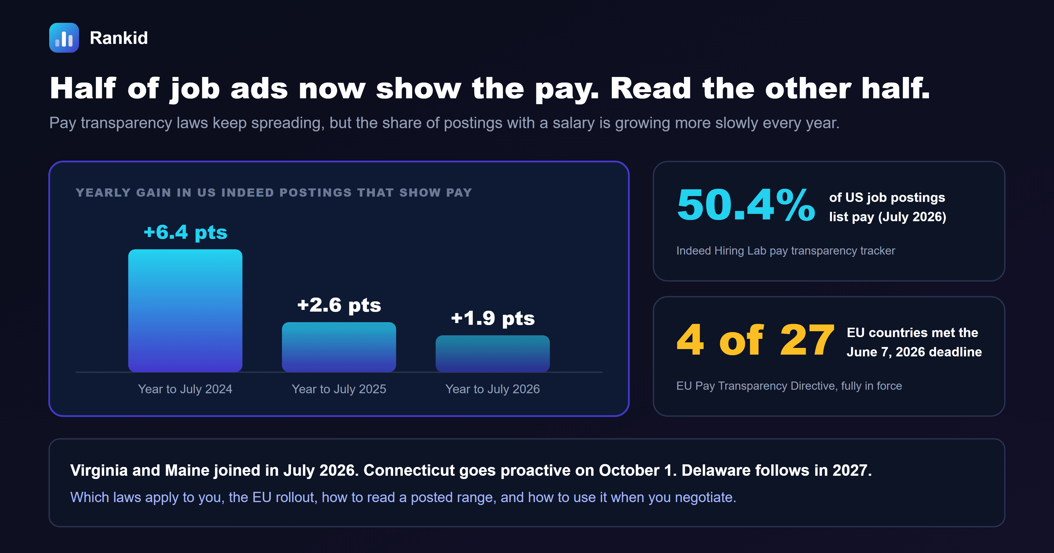 A dark banner titled half of job ads now show the pay, read the other half, with a bar chart showing the yearly gain in US Indeed postings that show pay shrinking from 6.4 points in the year to July 2024 to 2.6 points to July 2025 and 1.9 points to July 2026, alongside callouts that 50.4 percent of US job postings listed pay in July 2026 and that only 4 of 27 EU countries had the Pay Transparency Directive fully in force by the June 7, 2026 deadline, with a note that Virginia and Maine joined in July 2026, Connecticut goes proactive on October 1 and Delaware follows in 2027