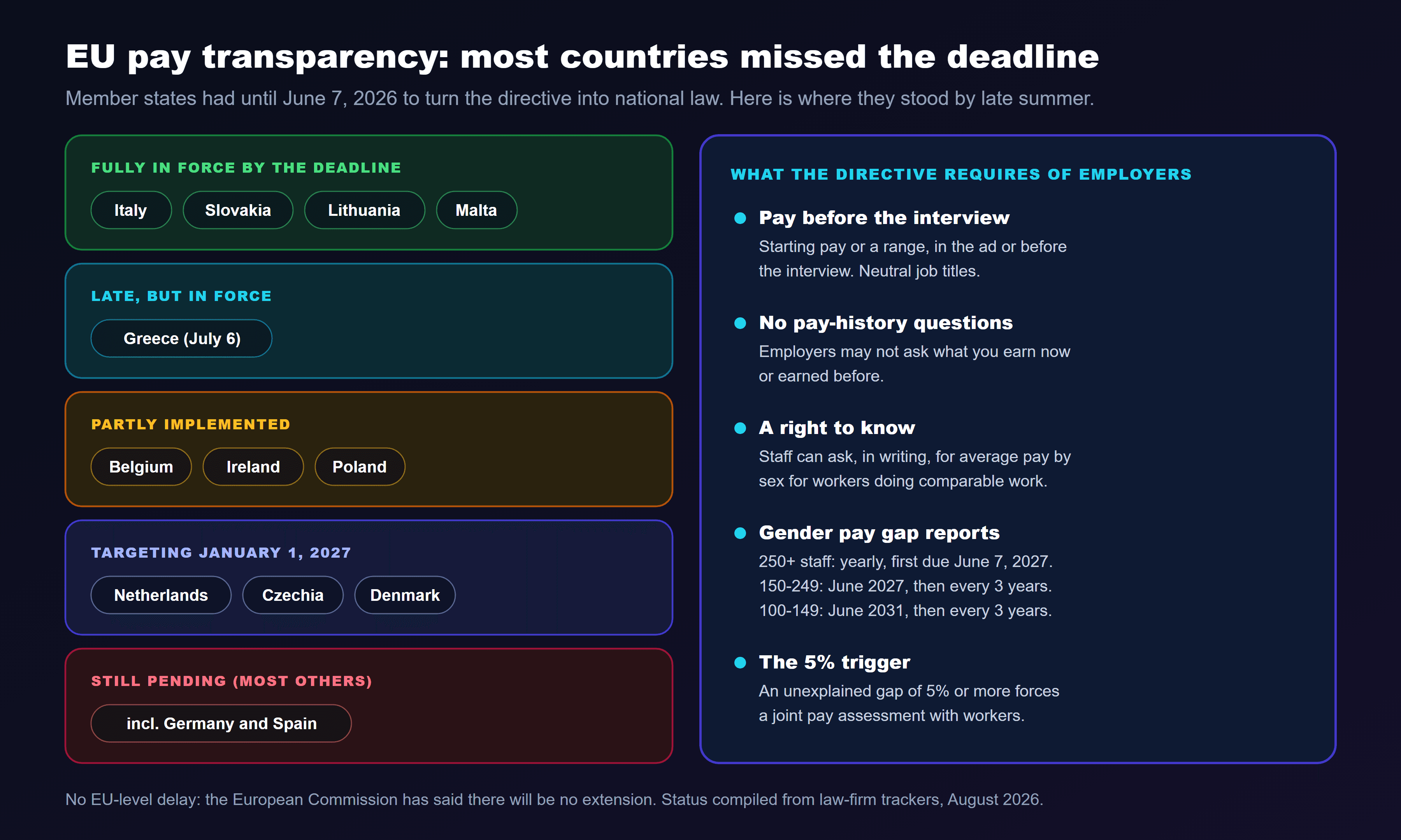 A status chart titled EU pay transparency, most countries missed the deadline, grouping member states: fully in force by the June 7, 2026 deadline, Italy, Slovakia, Lithuania and Malta; late but in force, Greece from July 6; partly implemented, Belgium, Ireland and Poland; targeting January 1, 2027, the Netherlands, Czechia and Denmark; still pending, most others including Germany and Spain. A panel lists what the directive requires of employers: pay before the interview, with starting pay or a range in the ad or before the interview and neutral job titles; no pay-history questions; a right for staff to request average pay by sex for comparable work; gender pay gap reports, yearly for 250 or more staff with the first due June 7, 2027, every three years for 150 to 249 staff from June 2027 and for 100 to 149 staff from June 2031; and a 5 percent trigger where an unexplained gap forces a joint pay assessment with workers. A note says the European Commission has ruled out an EU-level extension