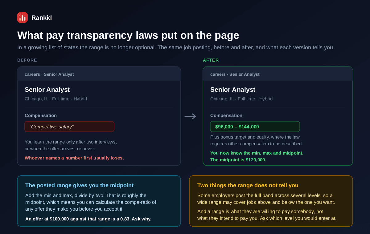 The same job posting for a Senior Analyst before and after pay transparency requirements, the before version showing only the phrase competitive salary meaning you learn the range after two interviews or when the offer arrives or never, and the after version showing a posted range of $96,000 to $144,000 plus a description of bonus and equity, meaning you now know the minimum maximum and midpoint of $120,000, with notes that the posted range lets you calculate the compa-ratio of any offer before accepting and two cautions that some employers post a band spanning several levels and that a range is what they will pay somebody rather than what they intend to pay you