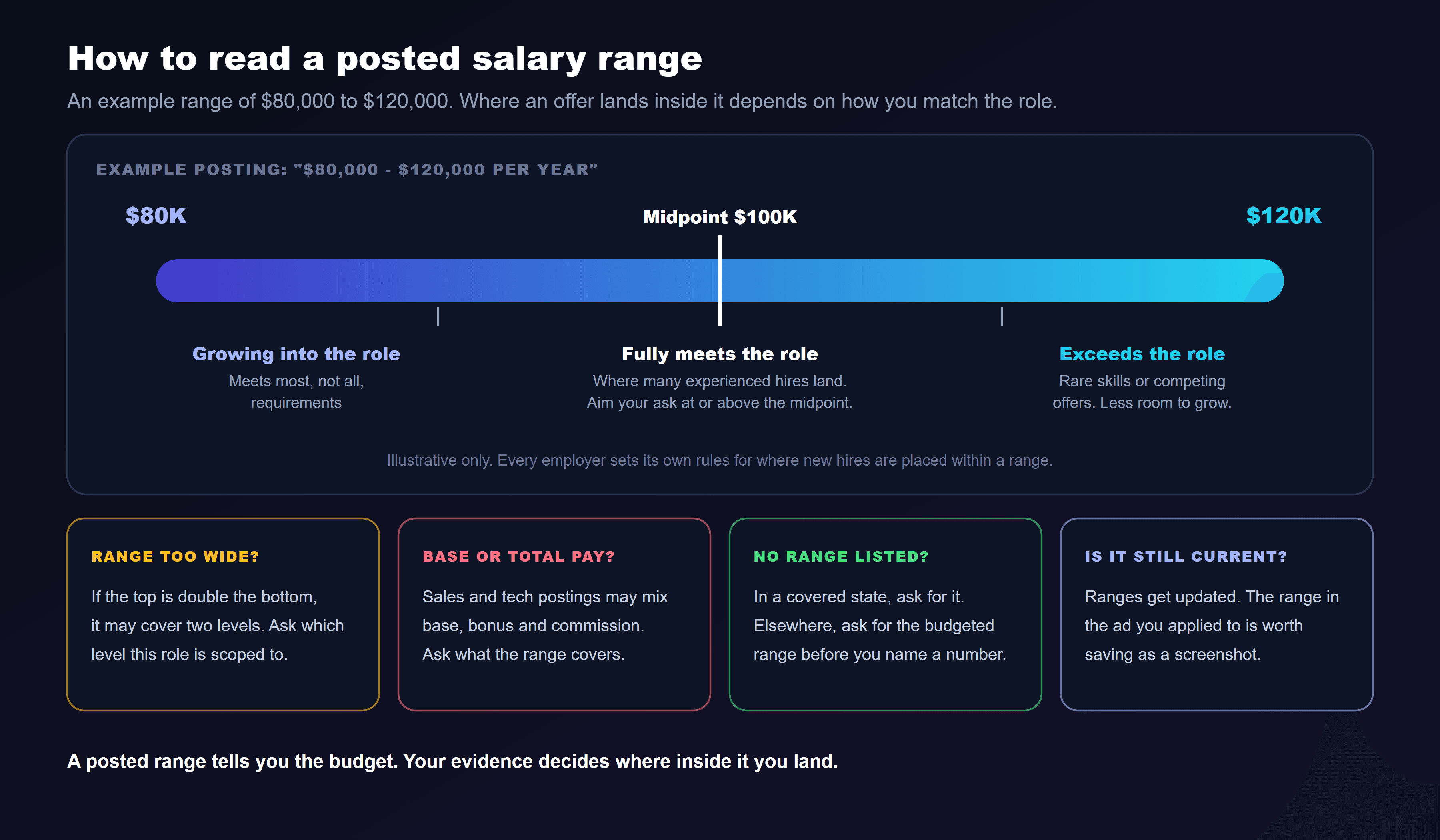 A diagram of how to read a posted salary range using an illustrative posting of 80,000 to 120,000 dollars a year with a midpoint of 100,000 dollars, divided into three zones: growing into the role, for candidates who meet most but not all requirements; fully meets the role, where many experienced hires land, so aim your ask at or above the midpoint; and exceeds the role, for rare skills or competing offers with less room to grow. Four cards add checks: range too wide, if the top is double the bottom it may cover two levels so ask which level the role is scoped to; base or total pay, since sales and tech postings may mix base, bonus and commission; no range listed, ask for it in a covered state or ask for the budgeted range elsewhere before naming a number; and is it still current, since ranges get updated so save a screenshot of the ad you applied to