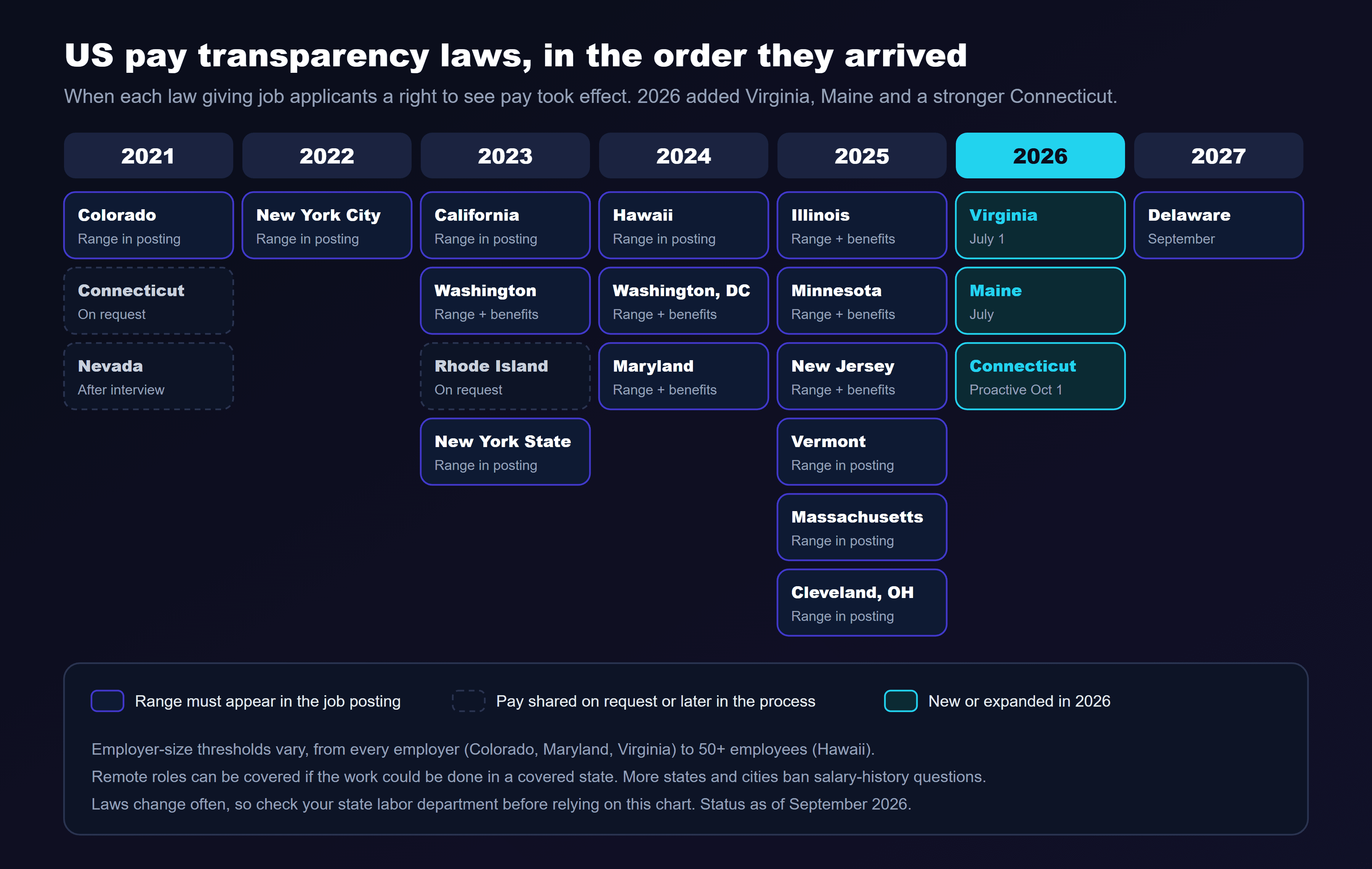 A timeline of US pay transparency laws by effective year: 2021, Colorado with a range in the posting, and Connecticut and Nevada with pay shared on request or after an interview; 2022, New York City; 2023, California, Washington with range and benefits, Rhode Island on request, and New York State; 2024, Hawaii, Washington DC and Maryland; 2025, Illinois, Minnesota and New Jersey with range and benefits, plus Vermont, Massachusetts and Cleveland, Ohio; 2026, Virginia from July 1, Maine from July, and Connecticut becoming proactive on October 1, highlighted as new; 2027, Delaware from September. Notes explain that employer-size thresholds vary from every employer in Colorado, Maryland and Virginia to 50 or more employees in Hawaii, that remote roles can be covered if the work could be done in a covered state, and that the status is as of September 2026