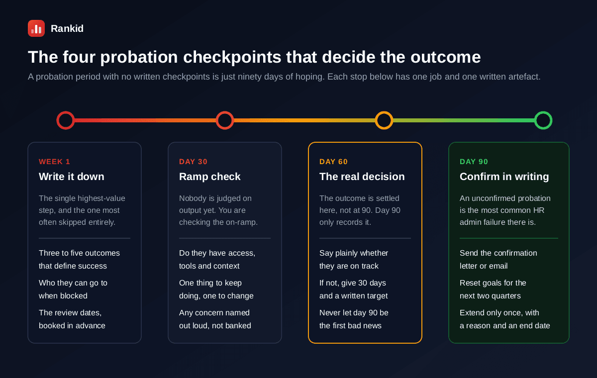 The four probation checkpoints that decide the outcome, week one where you write down three to five outcomes that define success, who the new hire goes to when blocked, and the review dates booked in advance, day 30 which is a ramp check on whether they have access, tools and context with one thing to keep doing and one to change and any concern named out loud rather than banked, day 60 which is where the real decision forms with a plain statement of whether they are on track and a written 30 day target if not, and day 90 where you confirm in writing with a confirmation letter, reset goals for the next two quarters, and extend only once with a reason and an end date