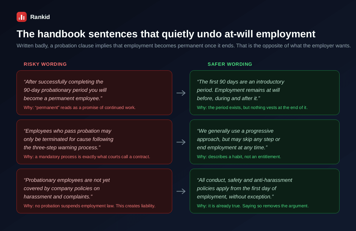 Three pairs of handbook sentences comparing risky probation wording with safer rewrites, first the risky promise that after successfully completing the 90 day probationary period you will become a permanent employee rewritten as the first 90 days are an introductory period and employment remains at will before during and after it, second the risky claim that employees who pass probation may only be terminated for cause following the three step warning process rewritten as we generally use a progressive approach but may skip any step or end employment at any time, and third the risky statement that probationary employees are not yet covered by company policies on harassment and complaints rewritten as all conduct safety and anti-harassment policies apply from the first day of employment without exception