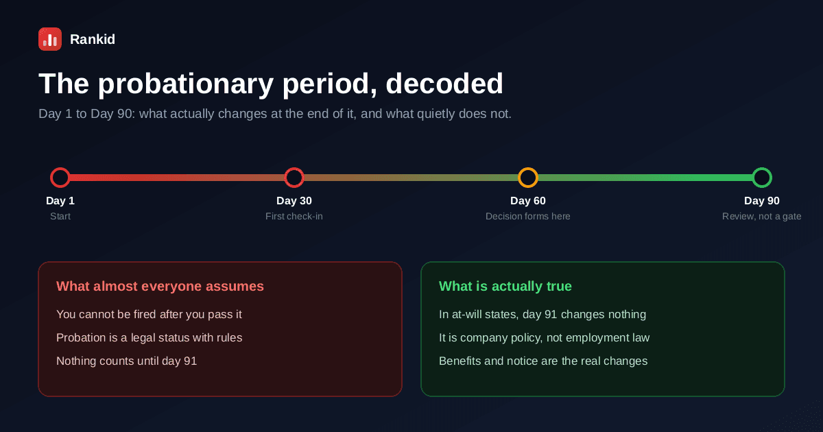 The probationary period decoded, a day one to day ninety track with checkpoints at day 30, day 60 and day 90, comparing what almost everyone assumes about probation with what is actually true, that in at-will states day 91 changes nothing and the real changes are benefits and notice