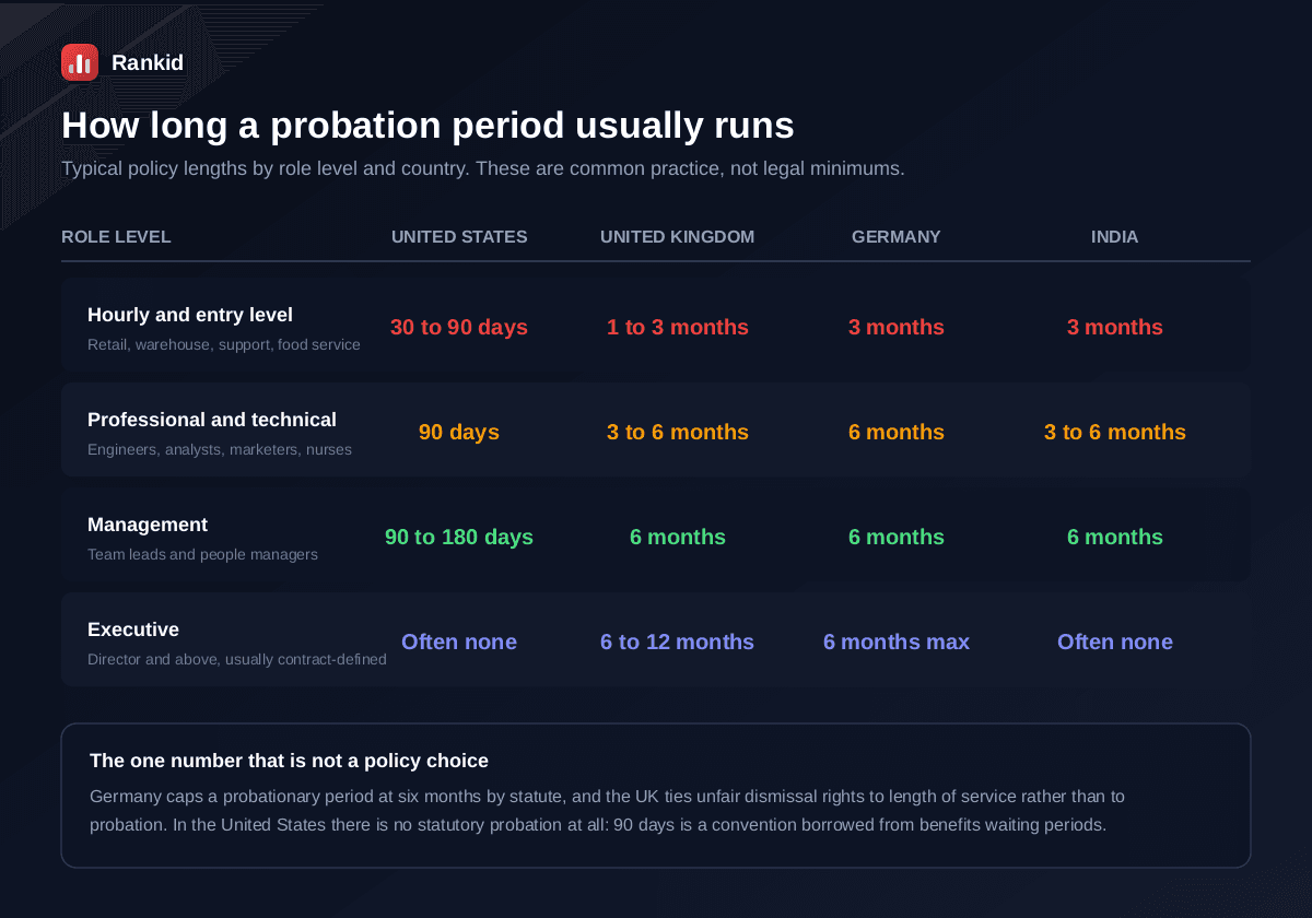 A table of how long a probation period usually runs by role level and country, showing hourly and entry level roles at 30 to 90 days in the United States, 1 to 3 months in the United Kingdom and 3 months in Germany and India, professional and technical roles at 90 days in the US and 3 to 6 months elsewhere, management at 90 to 180 days in the US and 6 months in the UK, Germany and India, and executive roles which often have no probation in the US and India but 6 to 12 months in the UK, with a note that Germany caps probation at six months by statute and that the US 90 day convention comes from benefits waiting periods