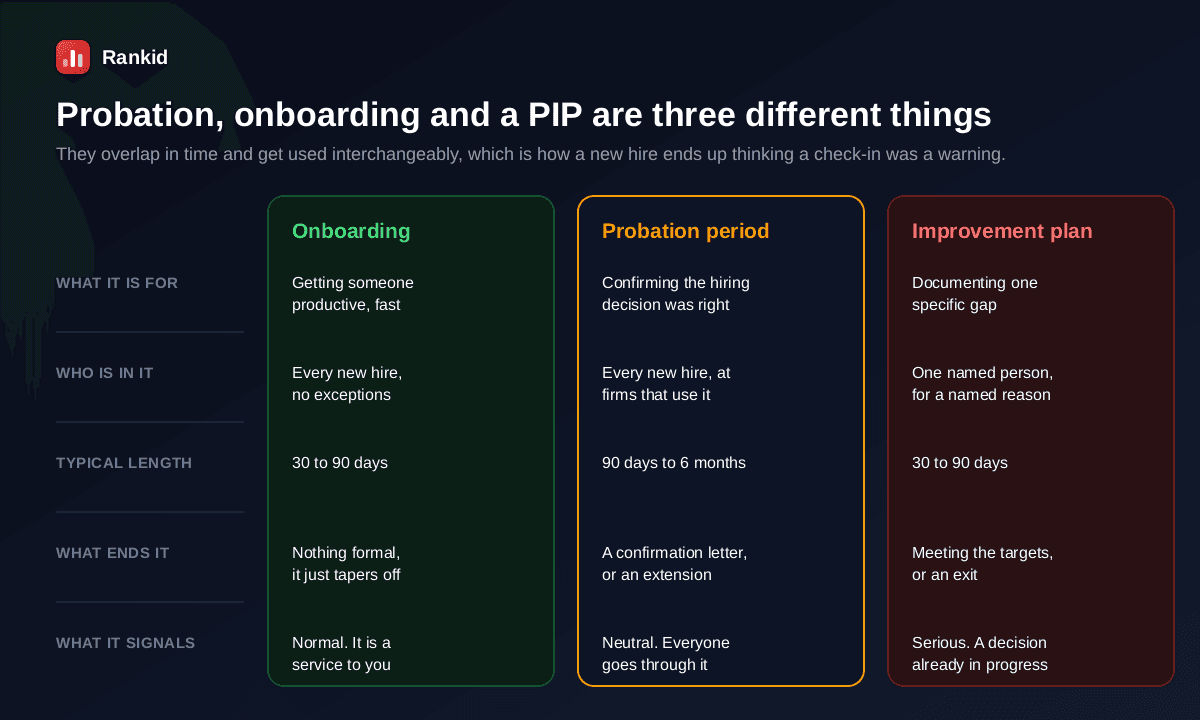 A comparison of onboarding, a probation period and a performance improvement plan across five rows, what it is for with onboarding getting someone productive fast, probation confirming the hiring decision was right and a PIP documenting one specific gap, who is in it with onboarding covering every new hire, probation covering every new hire at firms that use it and a PIP covering one named person for a named reason, typical length of 30 to 90 days for onboarding, 90 days to 6 months for probation and 30 to 90 days for a PIP, what ends it with onboarding just tapering off, probation ending in a confirmation letter or extension and a PIP ending in meeting the targets or an exit, and what it signals with onboarding being normal, probation being neutral and a PIP being serious