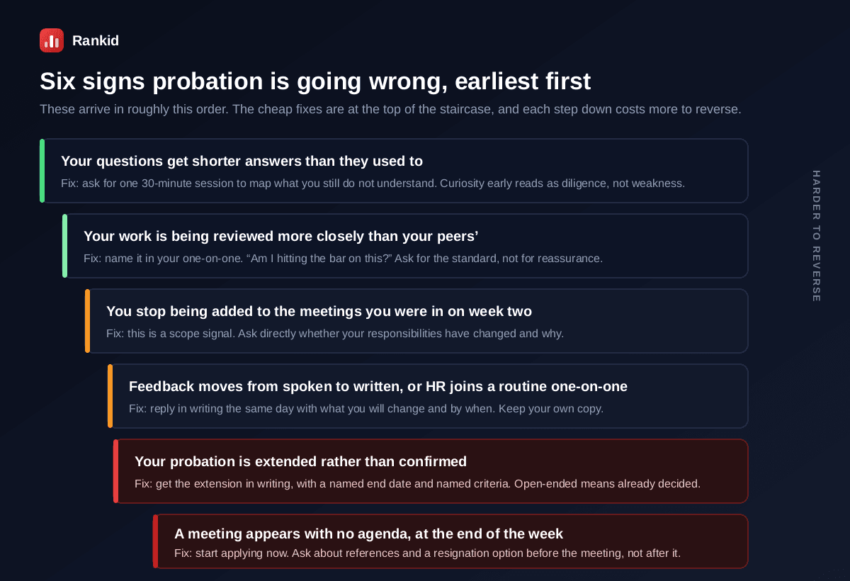 Six signs a probation period is going wrong ordered from earliest and cheapest to fix to hardest to reverse, starting with your questions getting shorter answers than they used to, then your work being reviewed more closely than your peers, then no longer being added to meetings you were in on week two, then feedback moving from spoken to written or HR joining a routine one-on-one, then your probation being extended rather than confirmed, and finally a meeting appearing with no agenda at the end of the week, each with a specific fix such as asking for the standard rather than reassurance, replying in writing the same day, and getting any extension in writing with a named end date and named criteria