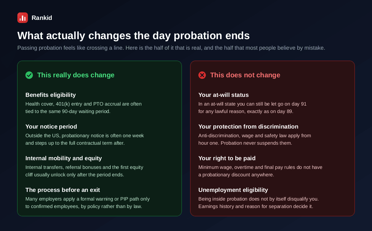 Two columns comparing what actually changes the day probation ends against what does not, the things that really change being benefits eligibility since health cover and retirement plan entry and PTO accrual are tied to the same 90 day waiting period, your notice period which outside the US is often one week during probation and steps up afterwards, internal mobility and equity such as transfers and referral bonuses and the first vesting cliff, and the process before an exit where a formal warning or PIP path applies only to confirmed employees by policy, against the things that do not change being your at-will status, your protection from discrimination which applies from hour one, your right to be paid minimum wage and overtime, and your unemployment eligibility