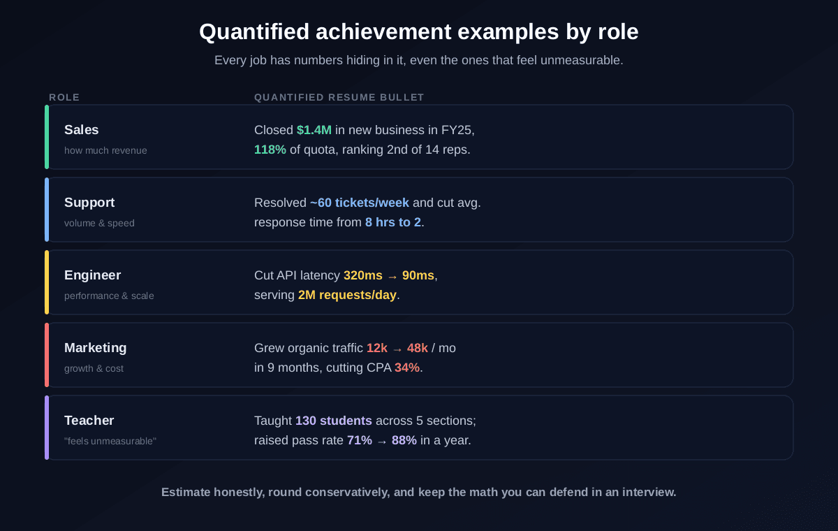 Quantified resume achievement examples by role: sales closed 1.4 million dollars at 118 percent of quota; support resolved about 60 tickets a week and cut response time 8 hours to 2; engineer cut API latency 320ms to 90ms at 2 million requests a day; marketing grew traffic 12k to 48k a month and cut CPA 34 percent; teacher taught 130 students and raised pass rate 71 to 88 percent