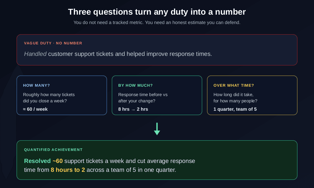 Three questions that turn a vague duty into a quantified achievement: how many, by how much, and over what time, worked through on a customer support example that becomes resolved about 60 tickets a week and cut response time from 8 hours to 2