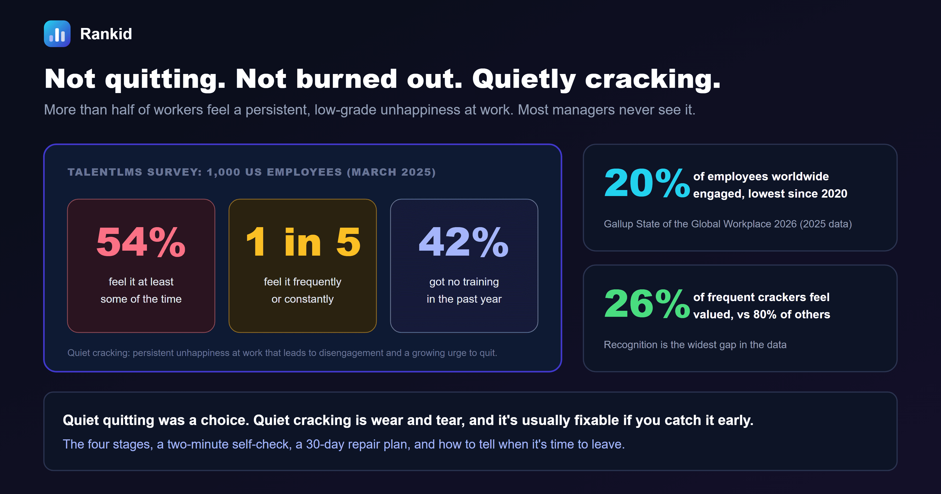 A dark banner titled not quitting, not burned out, quietly cracking, showing results from a TalentLMS survey of 1,000 US employees in March 2025: 54 percent feel quiet cracking at least some of the time, 1 in 5 feel it frequently or constantly, and 42 percent got no training in the past year, alongside callouts that only 20 percent of employees worldwide were engaged in 2025, the lowest since 2020, according to Gallup, and that 26 percent of frequent quiet crackers feel valued compared with 80 percent of others