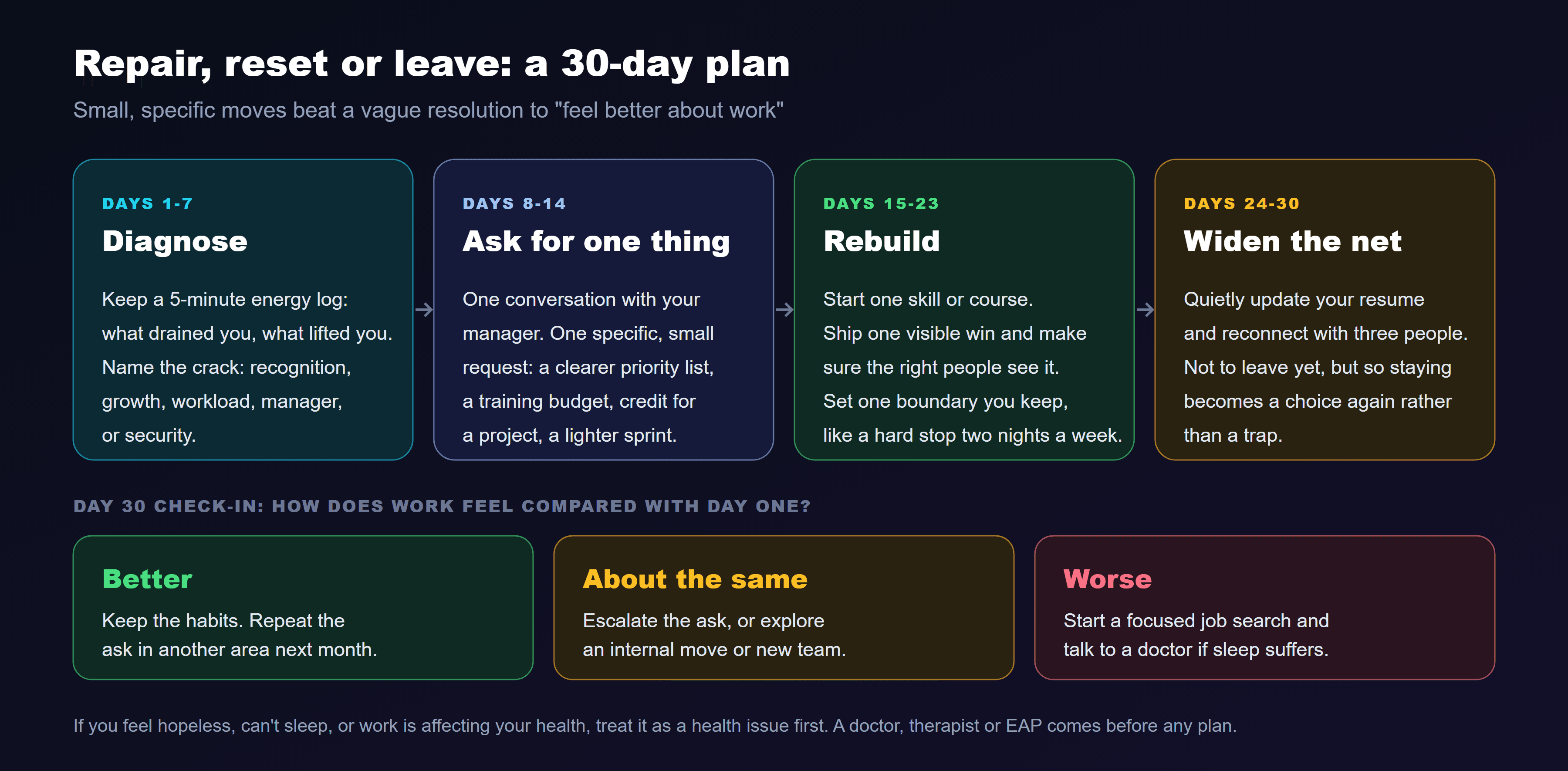 A 30-day plan to repair quiet cracking. Days 1 to 7, diagnose: keep a five-minute energy log of what drained and lifted you, and name the crack, whether recognition, growth, workload, manager or security. Days 8 to 14, ask for one thing: one conversation with your manager with one specific, small request such as a clearer priority list, a training budget, credit for a project or a lighter sprint. Days 15 to 23, rebuild: start one skill or course, ship one visible win and make sure the right people see it, and set one boundary you keep. Days 24 to 30, widen the net: quietly update your resume and reconnect with three people, so staying becomes a choice again rather than a trap. At the day 30 check-in: if better, keep the habits; if about the same, escalate the ask or explore an internal move; if worse, start a focused job search and talk to a doctor if sleep suffers.