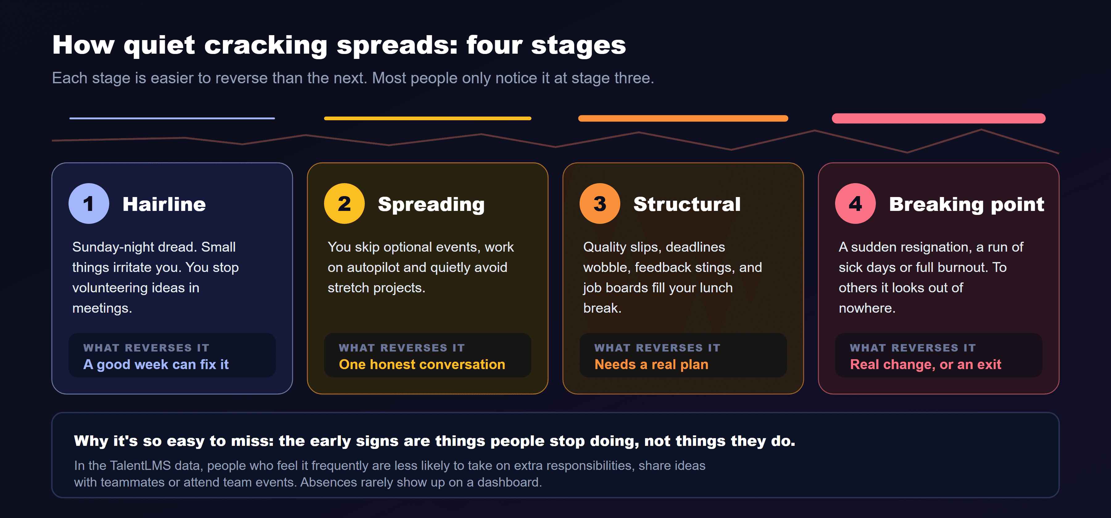 Four stages of quiet cracking. Stage 1, hairline: Sunday-night dread, small things irritate you, you stop volunteering ideas in meetings; a good week can fix it. Stage 2, spreading: you skip optional events, work on autopilot and quietly avoid stretch projects; one honest conversation reverses it. Stage 3, structural: quality slips, deadlines wobble, feedback stings and job boards fill your lunch break; it needs a real plan. Stage 4, breaking point: a sudden resignation, a run of sick days or full burnout that looks out of nowhere to others; it needs real change or an exit. The early signs are things people stop doing, not things they do.