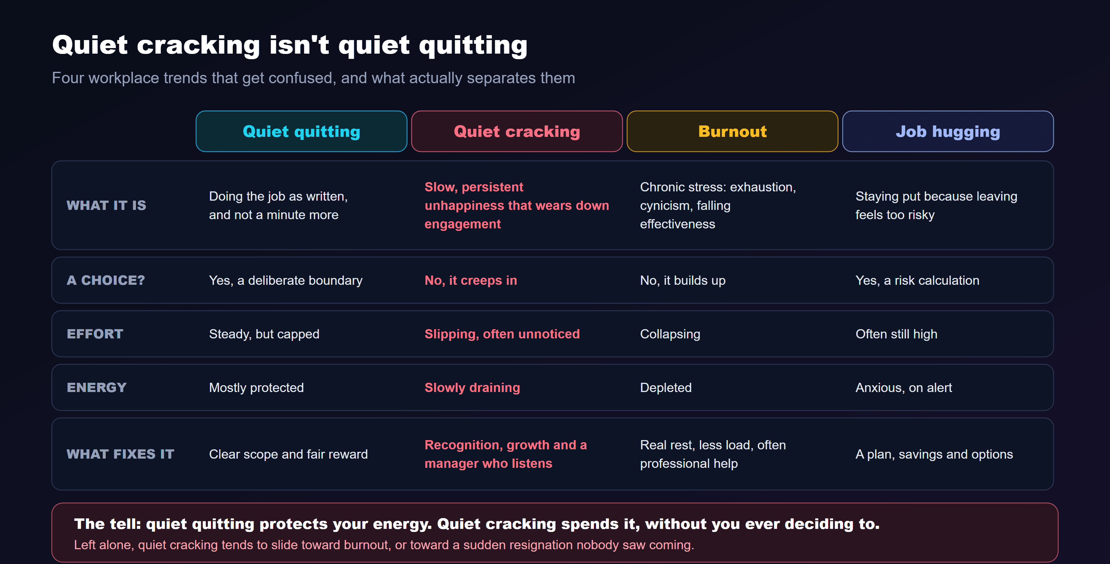 A comparison table of four workplace trends. Quiet quitting: doing the job as written and not a minute more, a deliberate boundary, steady but capped effort, mostly protected energy, fixed by clear scope and fair reward. Quiet cracking: slow, persistent unhappiness that wears down engagement, not a choice because it creeps in, effort slipping often unnoticed, energy slowly draining, fixed by recognition, growth and a manager who listens. Burnout: chronic stress with exhaustion, cynicism and falling effectiveness, not a choice because it builds up, collapsing effort, depleted energy, fixed by real rest, less load and often professional help. Job hugging: staying put because leaving feels too risky, a risk calculation, often still high effort, anxious energy, fixed by a plan, savings and options. The tell: quiet quitting protects your energy, quiet cracking spends it without you ever deciding to.