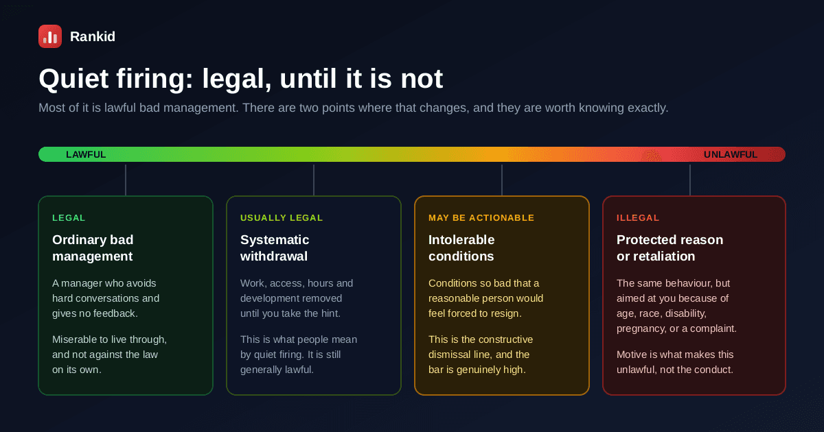 A spectrum showing where quiet firing sits between lawful and unlawful, from ordinary bad management which is legal, through systematic withdrawal of work and access which is usually still legal, to intolerable conditions which may be constructive dismissal, to conduct motivated by a protected characteristic or retaliation which is illegal