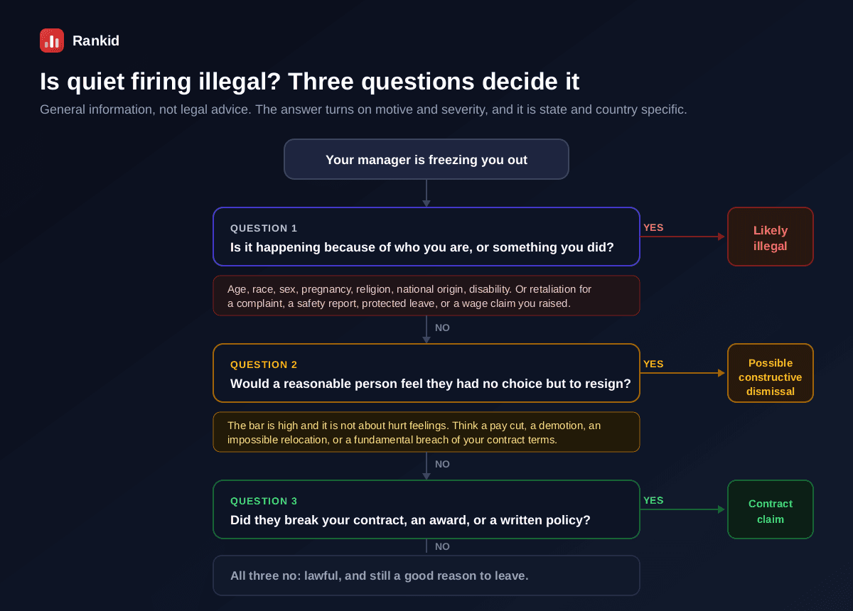 A decision flowchart for whether quiet firing is illegal, starting from your manager freezing you out, question one asks whether it is happening because of who you are or something you did covering age race sex pregnancy religion national origin disability or retaliation for a complaint safety report protected leave or wage claim which if yes is likely illegal, question two asks whether a reasonable person would feel they had no choice but to resign which if yes may be constructive dismissal with a high bar involving a pay cut demotion impossible relocation or fundamental contract breach, question three asks whether they broke your contract an award or a written policy which if yes is a contract claim, and if all three are no it is lawful and still a good reason to leave
