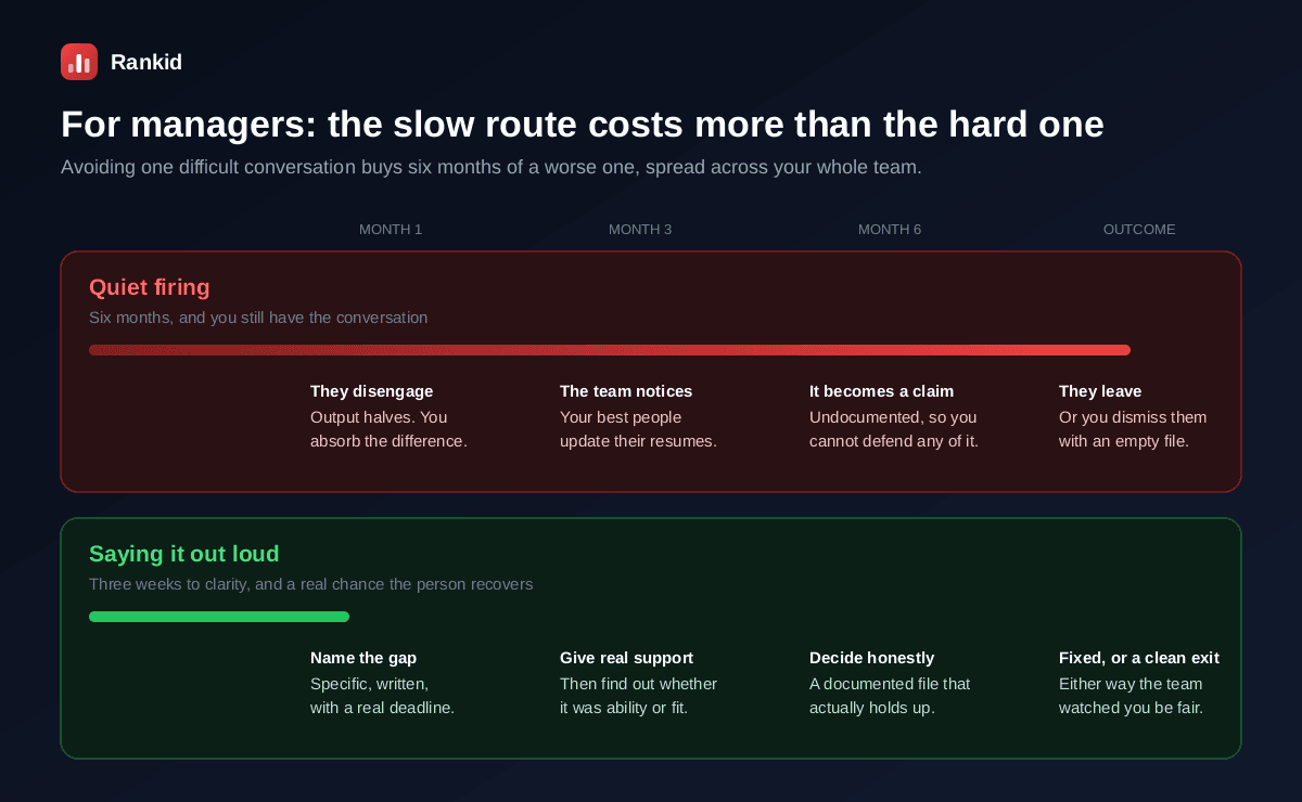 A comparison of two manager routes over time, the quiet firing route taking six months during which the person disengages and output halves, the team notices and the best people update their resumes, it becomes a claim you cannot defend because nothing was documented, and finally they leave or you dismiss them with an empty file, versus saying it out loud which takes about three weeks by naming the gap specifically in writing with a real deadline, giving real support and finding out whether it was ability or fit, deciding honestly with a documented file that holds up, and reaching either a fix or a clean exit where the team watched you be fair