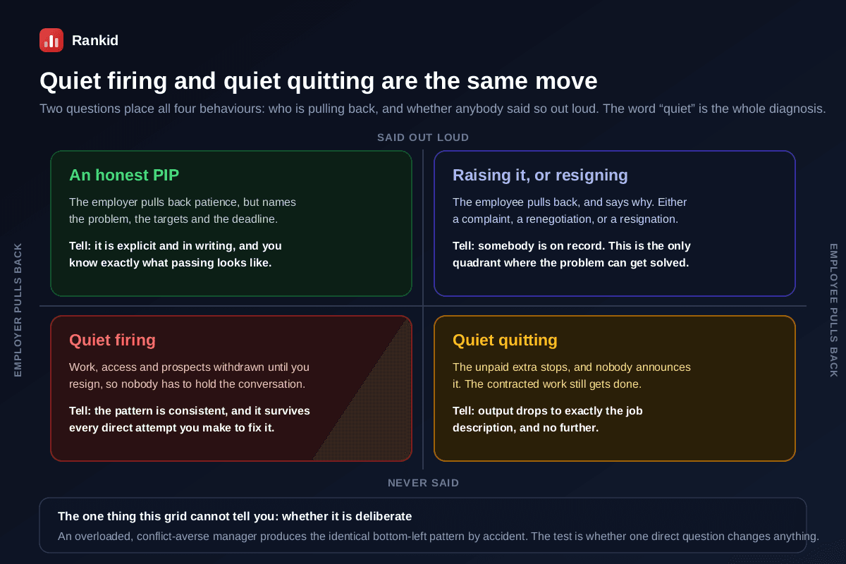 A two by two grid placing four workplace behaviours by who pulls back and whether it was said out loud, an honest PIP where the employer pulls back but names the problem targets and deadline in writing, raising it or resigning where the employee pulls back and says why which is the only quadrant where the problem can get solved, quiet firing where the employer withdraws work access and prospects without saying so, and quiet quitting where the unpaid extra stops without anybody announcing it, with a note that the grid cannot tell you whether the behaviour is deliberate because an overloaded conflict-averse manager produces the identical pattern by accident