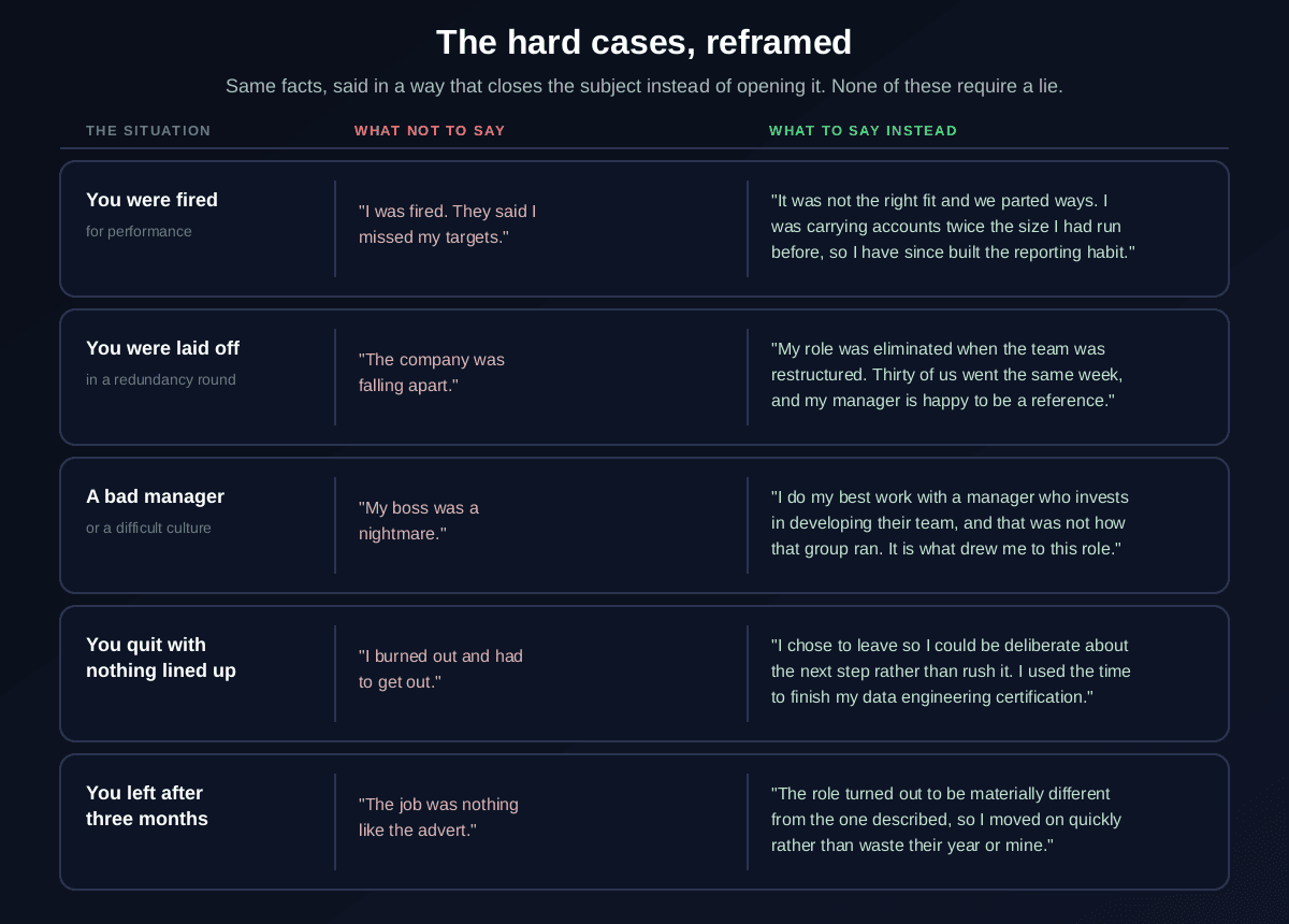 Hard cases for reason for leaving a job, reframed: being fired becomes it was not the right fit and we parted ways plus what you changed, being laid off becomes my role was eliminated in a restructure with a reference offered, a bad manager becomes a statement about the working conditions you want, quitting with nothing lined up becomes a deliberate choice with what you did during the time, and a three month tenure becomes the role was materially different from the one described