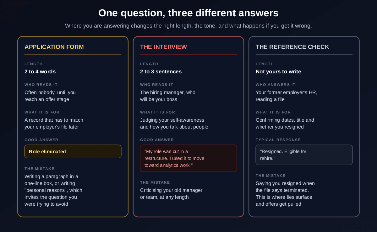The reason for leaving question compared across three contexts: on an application form it should be 2 to 4 words that match an HR record, in an interview it should be 2 to 3 sentences judged on self-awareness and how you talk about people, and at the reference check your former employer's HR confirms dates, title and whether you resigned, which is where inconsistencies surface and offers get pulled