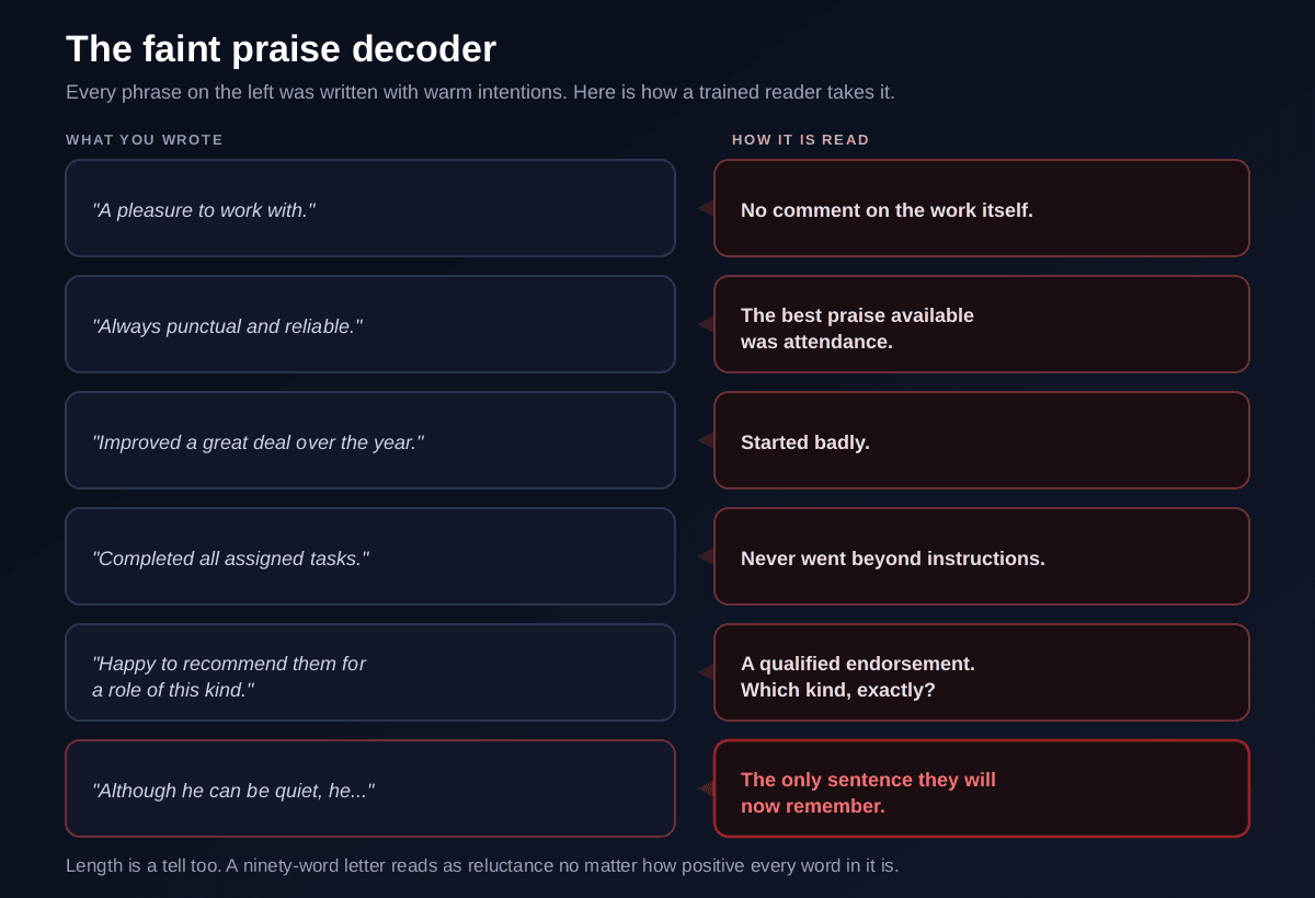 A decoder showing how six well-intentioned recommendation letter phrases are actually read: a pleasure to work with reads as nothing to say about the work, always punctual and reliable reads as the highest praise available was attendance, improved a great deal over time reads as started badly, completed all assigned tasks reads as never went beyond instructions, I am happy to recommend them for a role of this kind reads as a qualified endorsement, and a very short letter overall reads as reluctance