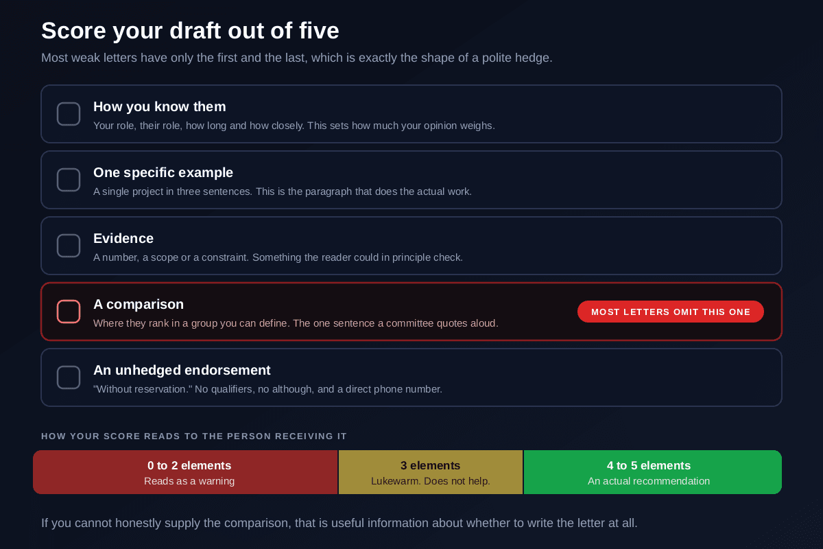A scorecard for a recommendation letter with five criteria: how you know them including roles and duration, at least one specific example rather than a list of qualities, evidence such as a number or scope or constraint, a comparison placing them among people you have managed, and an unhedged statement of endorsement, with a scoring band showing that two or fewer reads as a warning, three reads as lukewarm, and four or five reads as a genuine recommendation