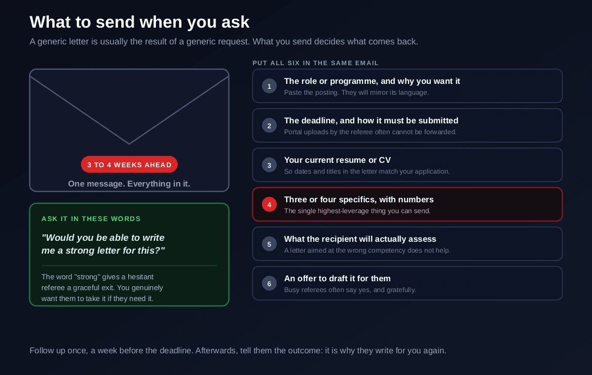 What to send when asking for a letter of recommendation: ask three to four weeks ahead and include the role or programme and why you want it, the deadline and submission method, your current resume, three or four specific things you did together including numbers, the competencies the recipient will assess, and an offer to draft it, while asking explicitly whether they can write a strong letter so a reluctant referee has a graceful exit