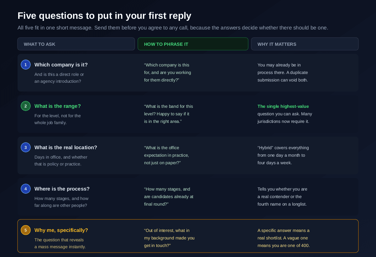 Five questions to include in a first reply to a recruiter, which company it is and whether they represent it directly, what the salary band is for the level, what the real office expectation is in practice rather than on paper, how many stages there are and whether other candidates are at final round, and what specifically in your background made them get in touch, each with suggested phrasing and why it matters