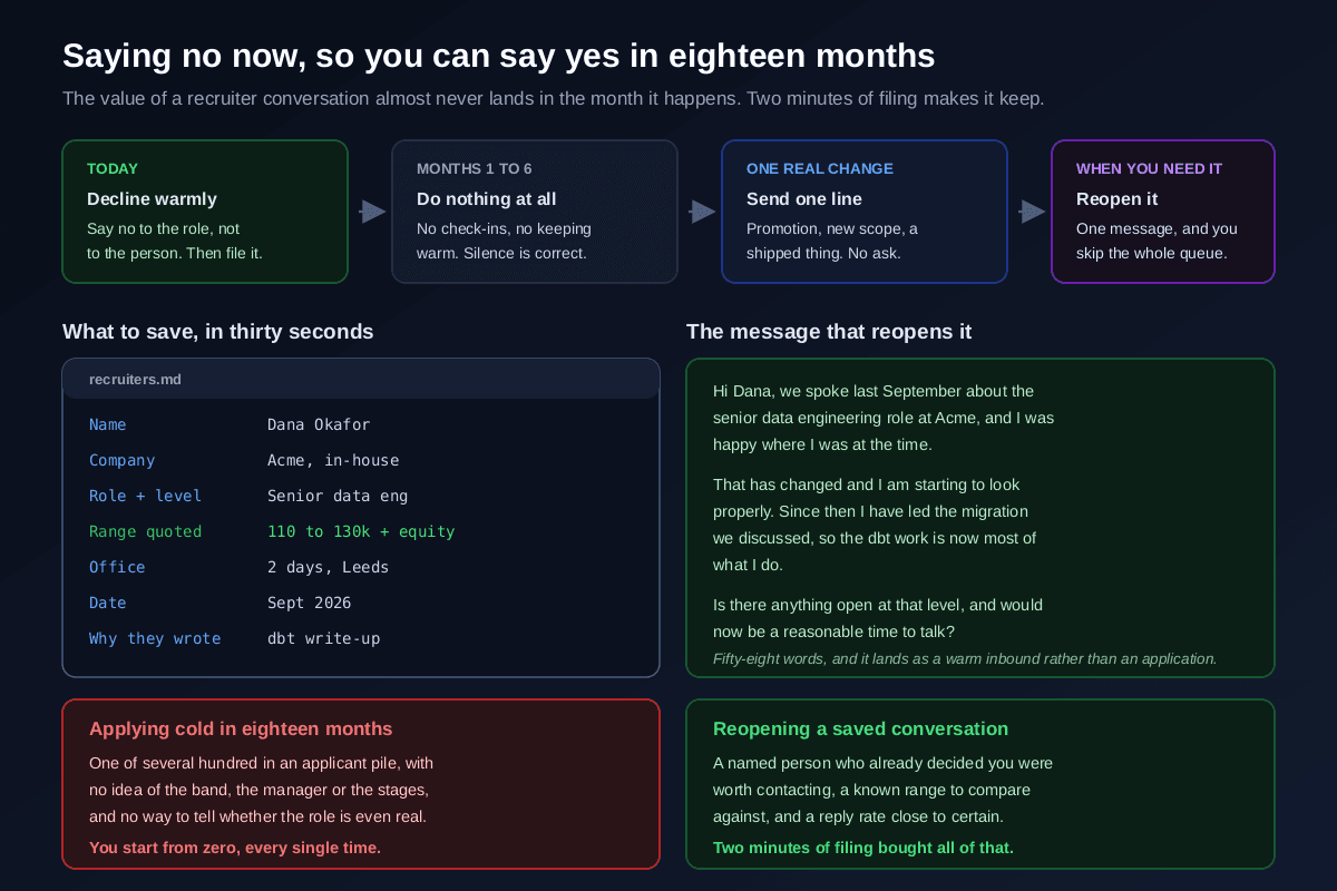 A timeline showing how to decline a recruiter warmly today and file the details, do nothing for the next six months, send one line when something real changes, and reopen the conversation when you need it, alongside a seven field record of what to save including the name company role level range office expectation and date, the message that reopens the conversation, and a comparison of applying cold against reopening a saved contact
