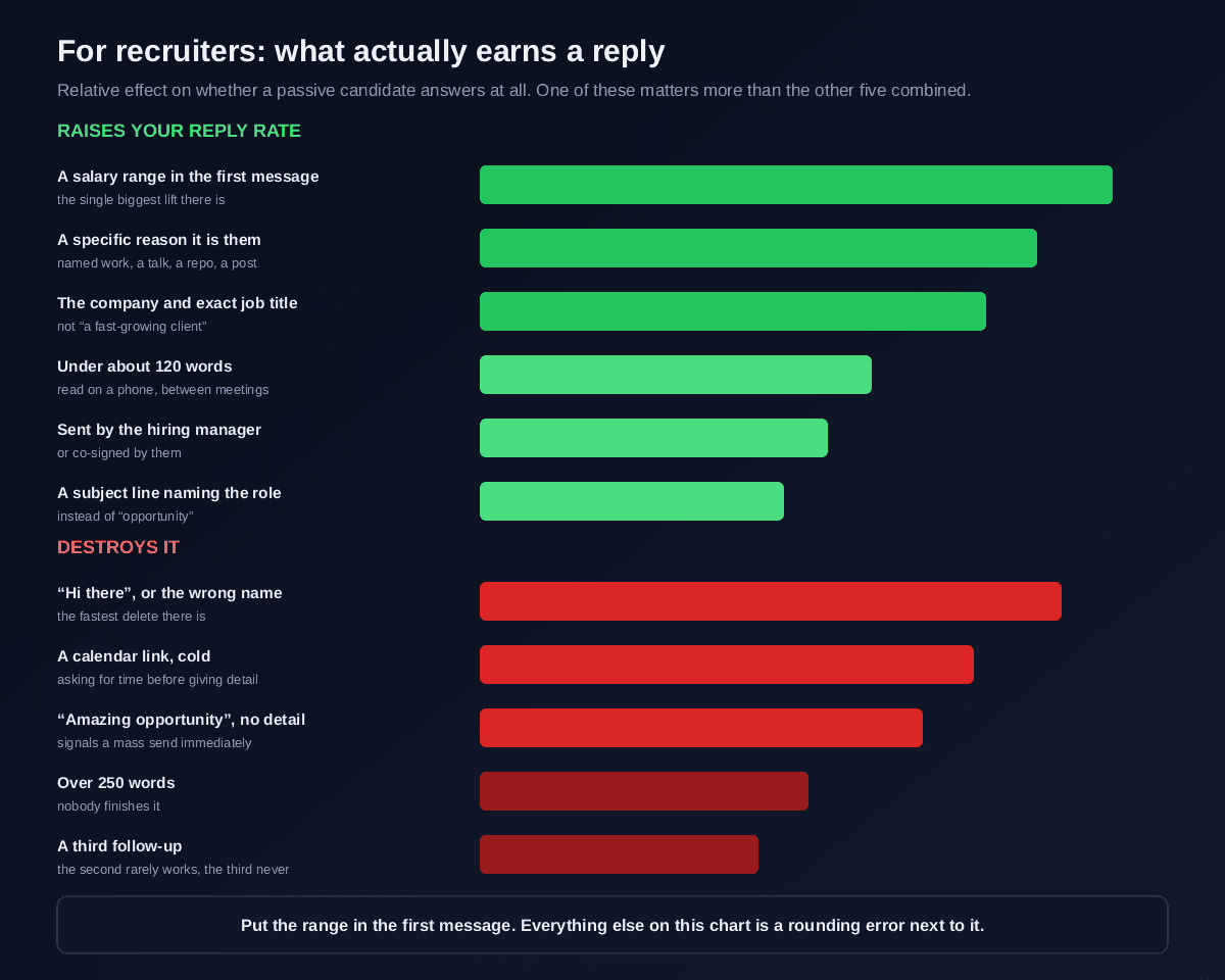 A chart of what raises and destroys recruiter outreach reply rates, with the salary range in the first message as the biggest lift followed by a specific reason it is that person, the company and exact job title, keeping it under 120 words, sending it from the hiring manager and a subject line naming the role, against factors that destroy replies including Hi there or the wrong name, a cold calendar link, amazing opportunity with no detail, over 250 words and a third follow-up