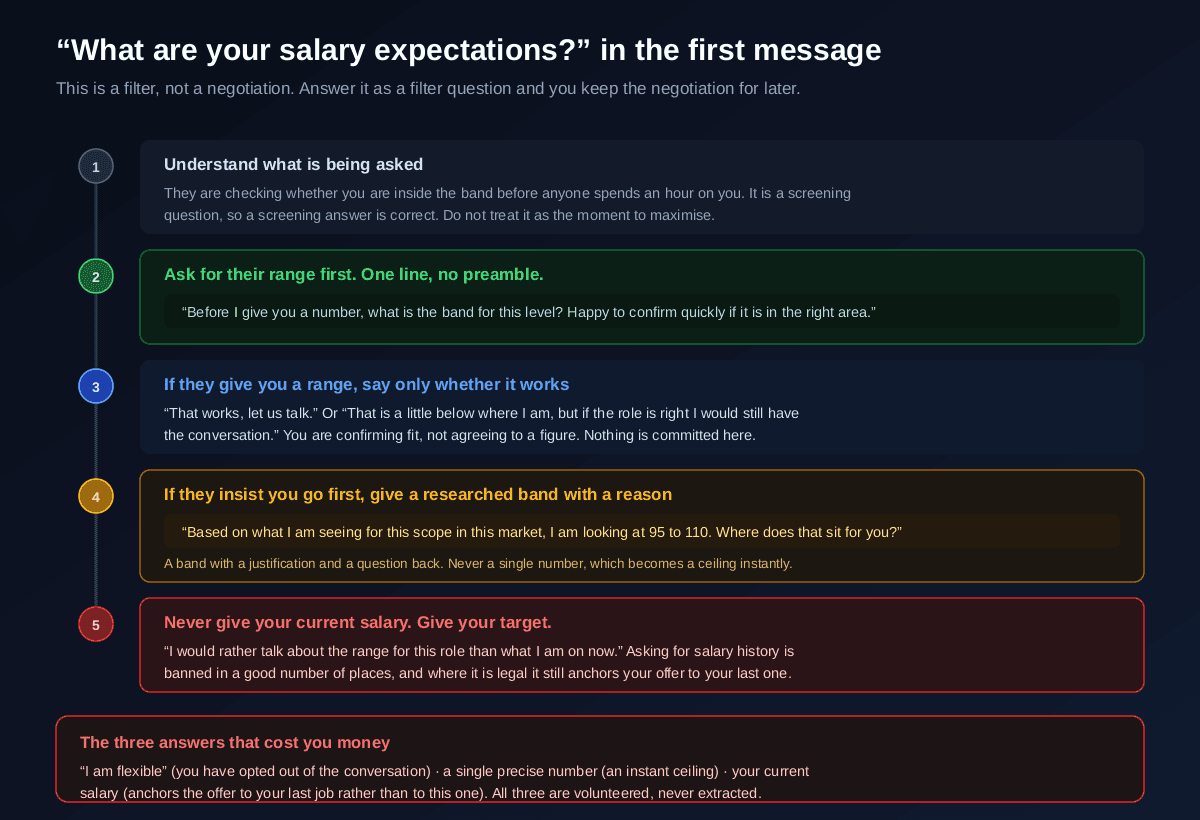 A five step sequence for answering a recruiter's salary expectations question, understand that it is a screening filter rather than a negotiation, ask for their range first in one line, respond only on whether their range works if they give one, give a researched band with a justification and a question back if they insist you go first, and never give your current salary but give your target instead, plus the three answers that cost you money