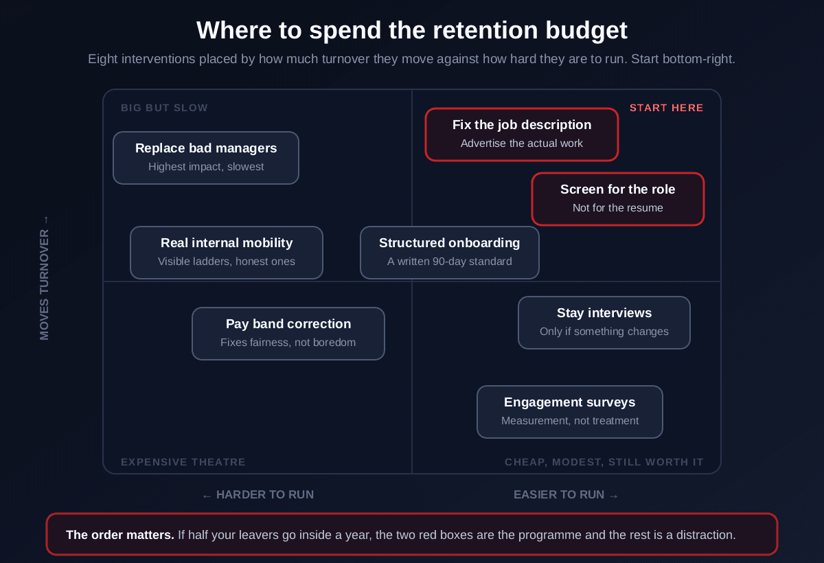 A two by two chart placing eight ways to reduce employee turnover by how much they move the number against how hard they are to run, with fixing the job description and screening for the role highlighted in the high impact easy to run quadrant, structured onboarding nearby, replacing bad managers and real internal mobility marked as high impact but slow, pay band correction in the harder and more modest quadrant, and stay interviews and engagement surveys as cheap modest measures, with a note that if half your leavers go inside a year the two highlighted fixes are the whole programme